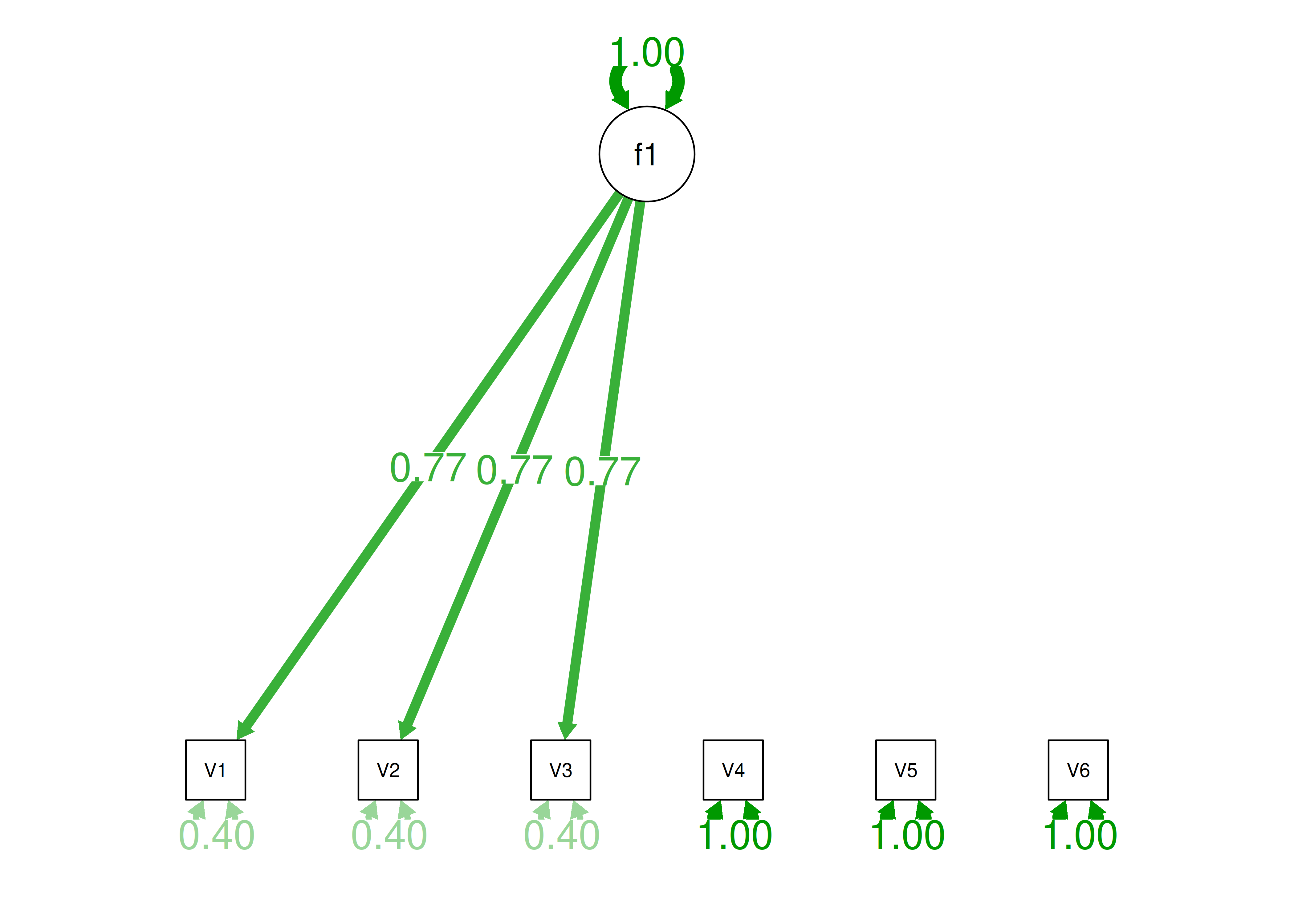 Confirmatory Factor Analysis Model 3a Diagram.