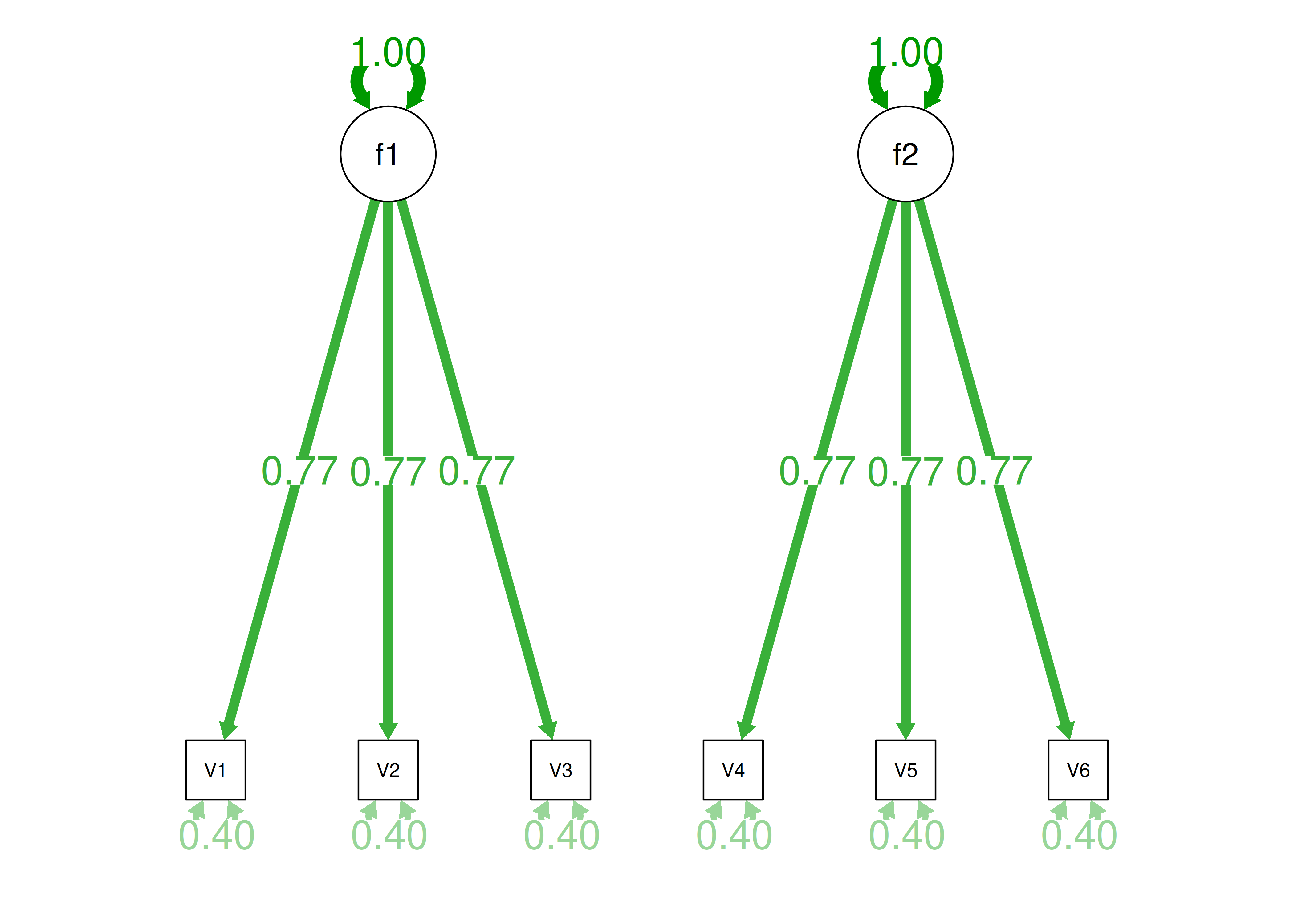 Confirmatory Factor Analysis Model 3b Diagram.