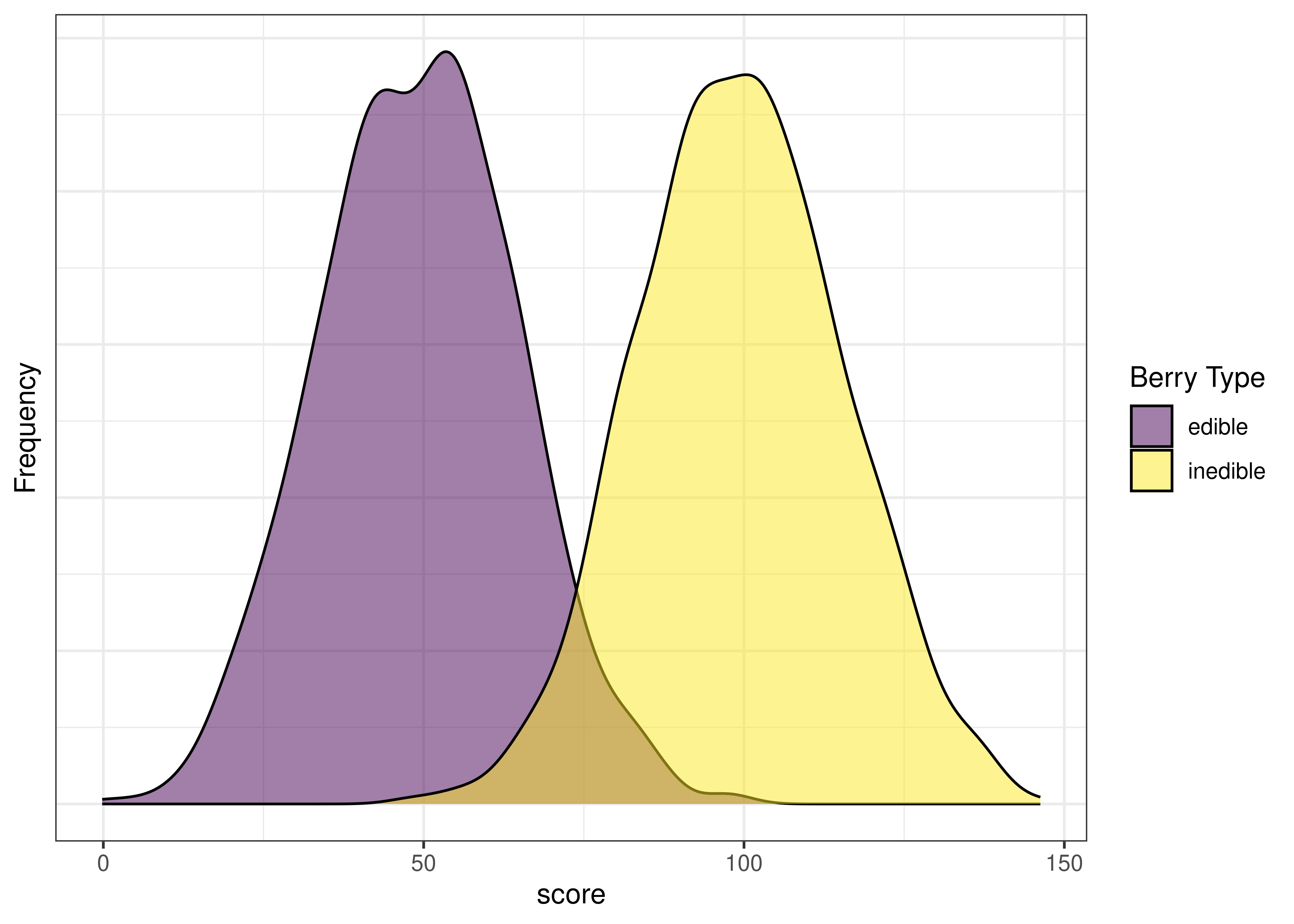 Distribution of Test Scores by Berry Type.