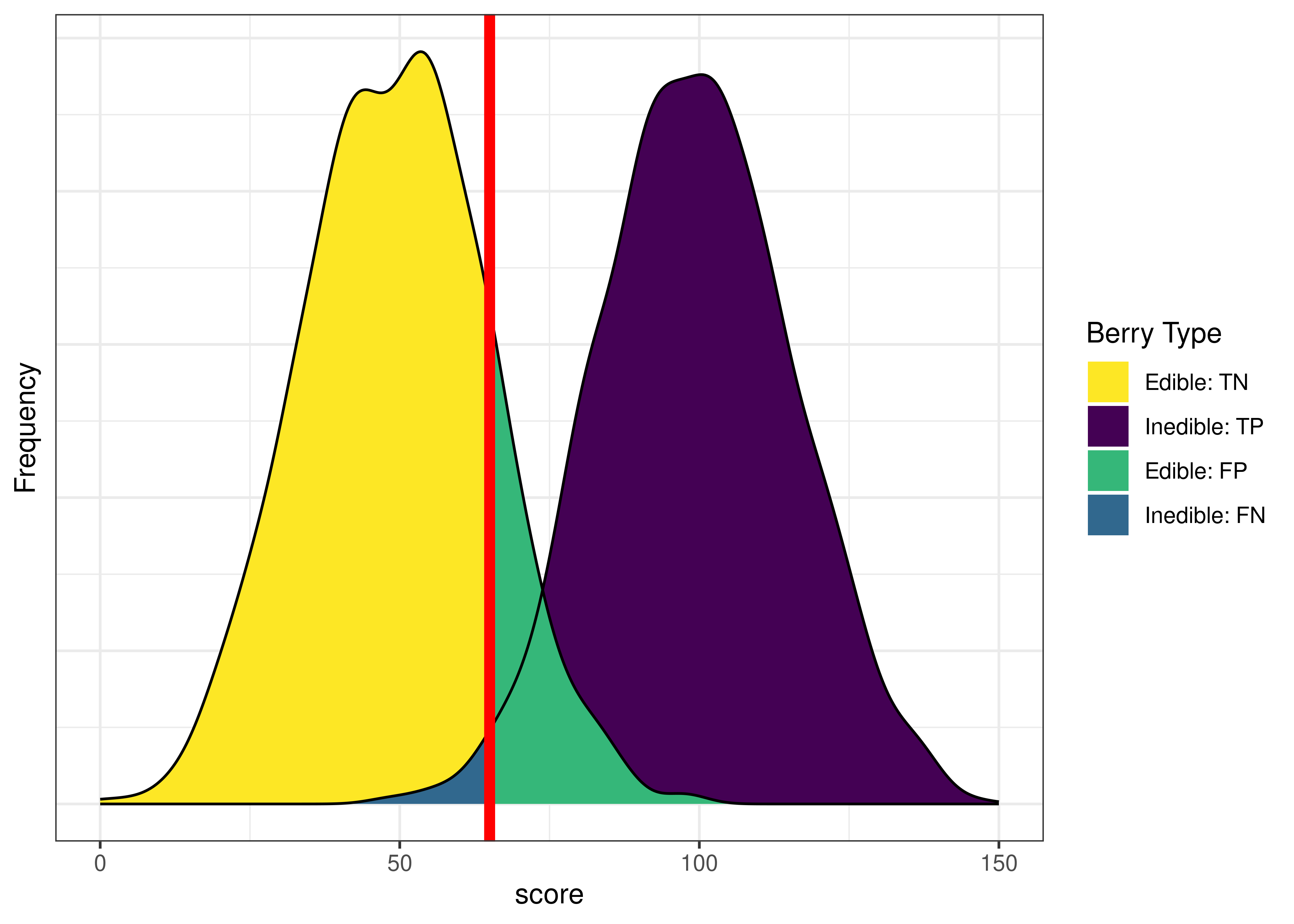 Classifications Based on Lowering the Cutoff. Note that some true negatives and true positives are hidden behind the false positives and false negatives.