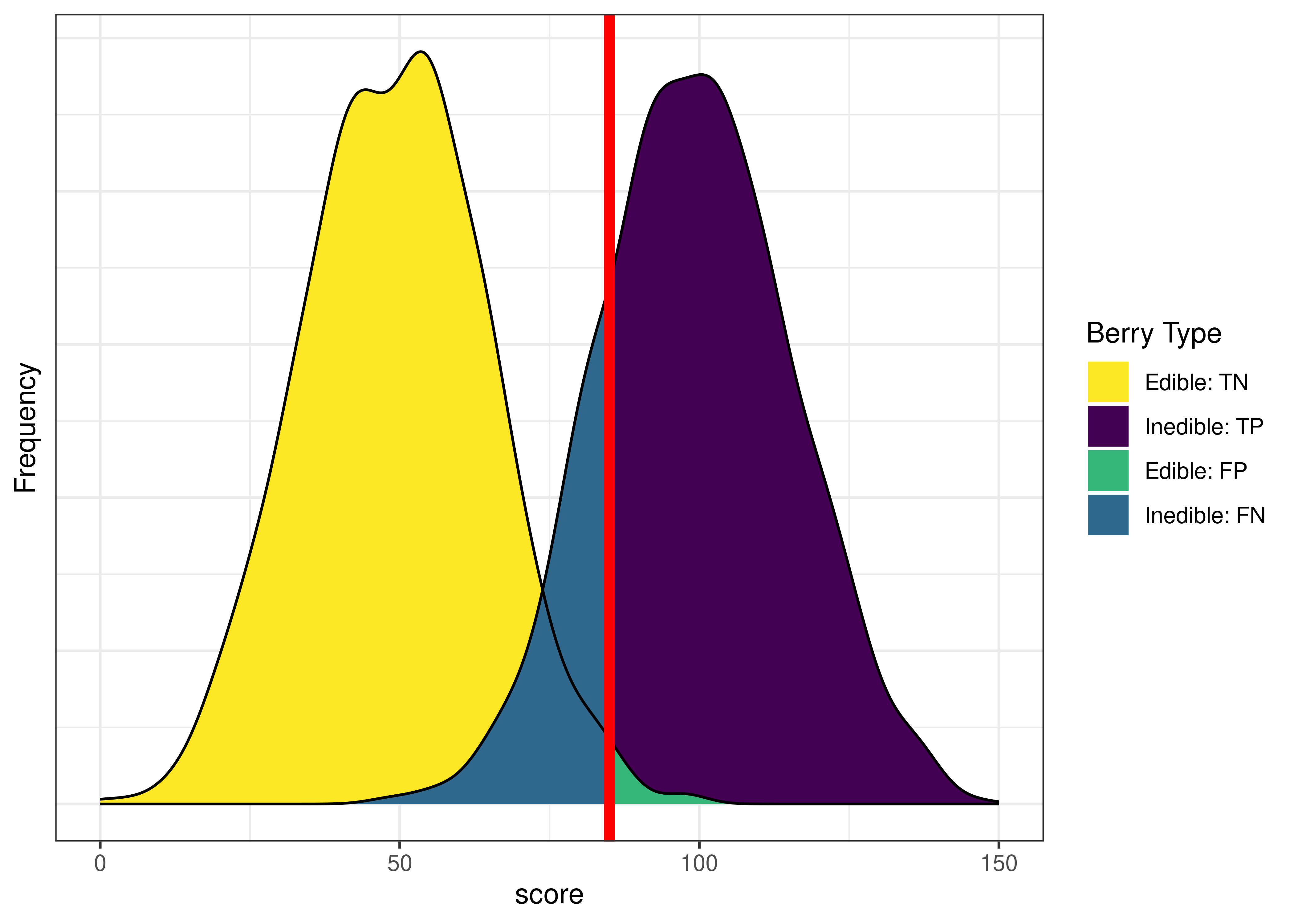 Classifications Based on Raising the Cutoff. Note that some true negatives and true positives are hidden behind the false positives and false negatives.