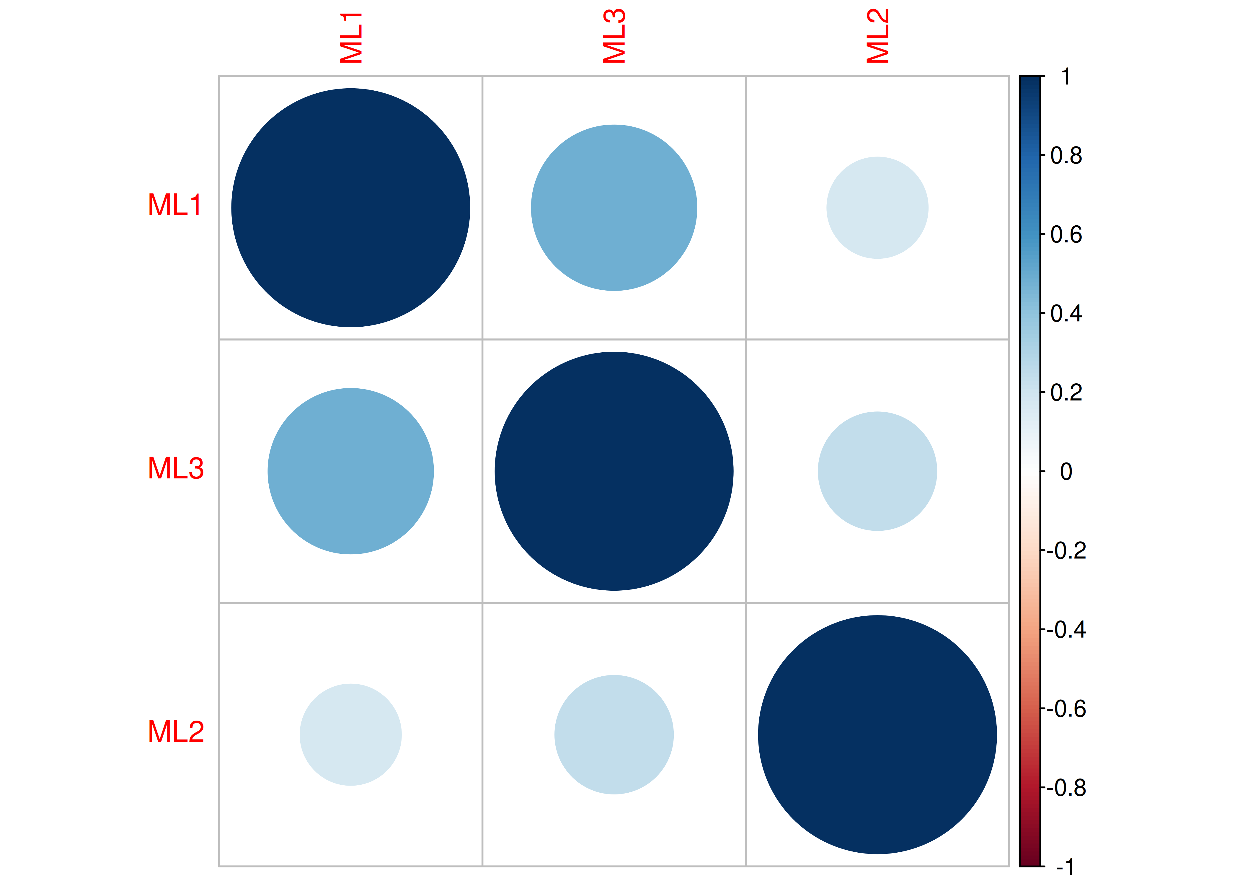 Correlation Plot With Oblique Rotation in Exploratory Factor Analysis.