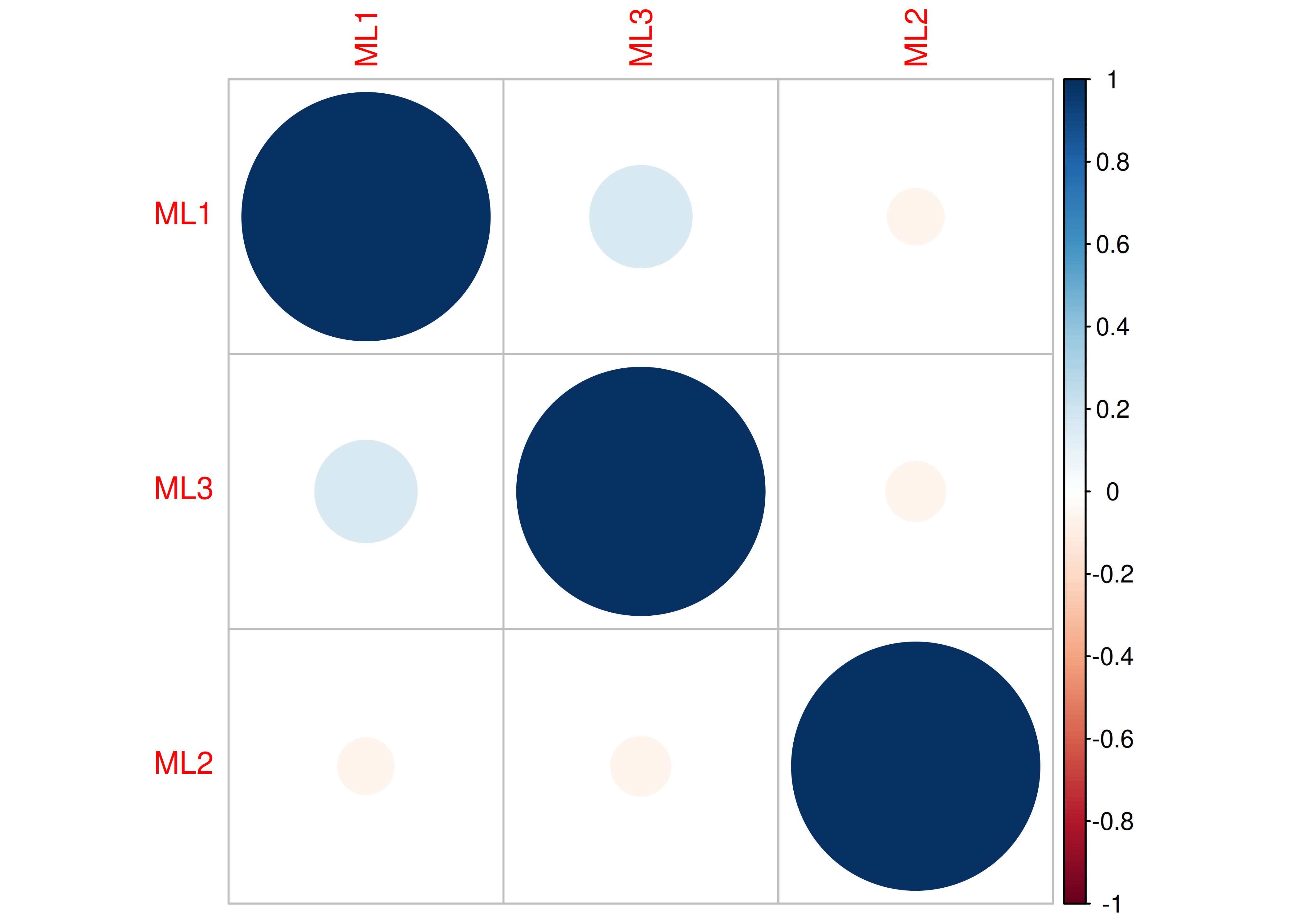 Correlation Plot With Orthogonal Rotation in Exploratory Factor Analysis.