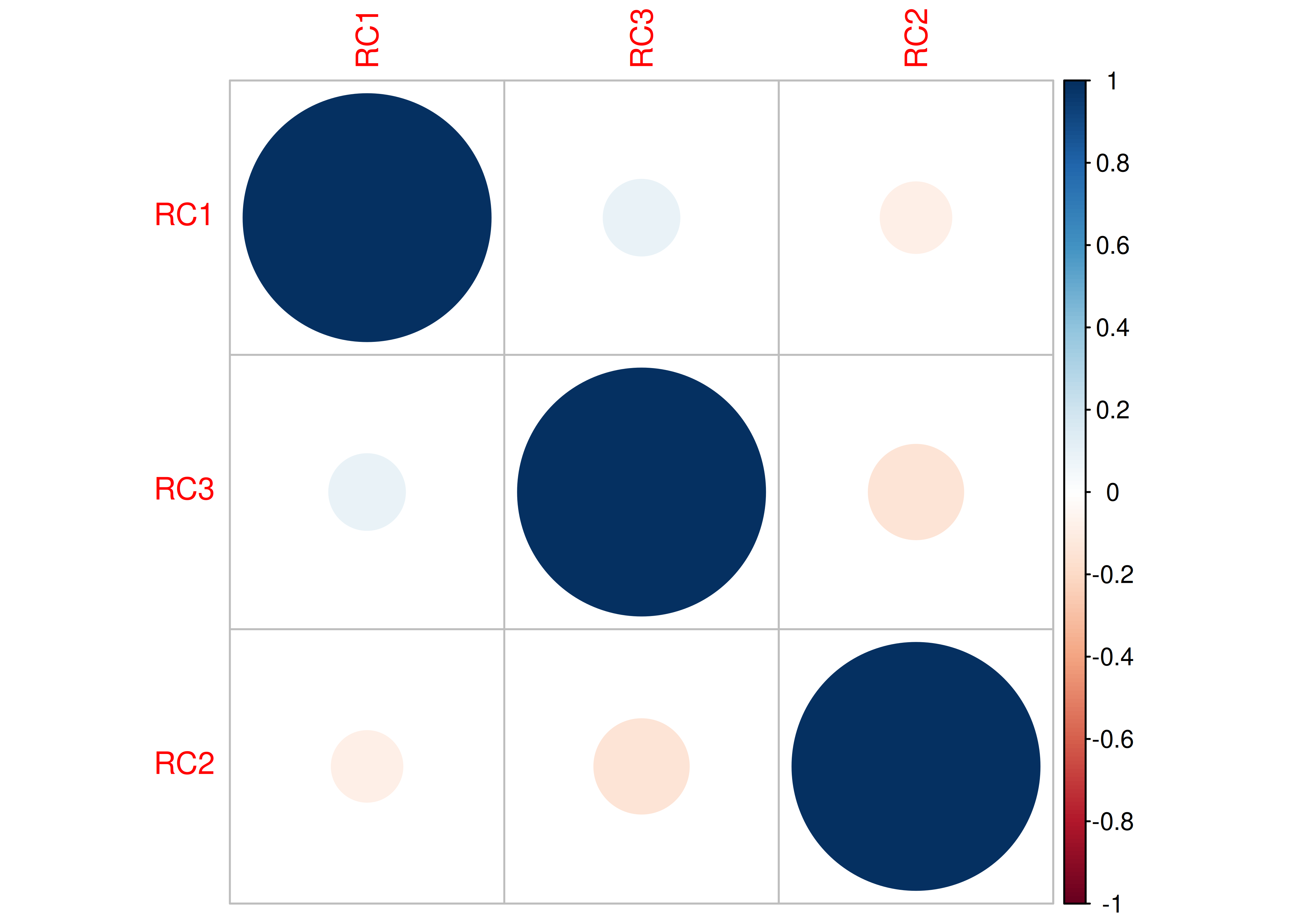 Correlation Plot Using Orthogonal Rotation in Principal Component Analysis.