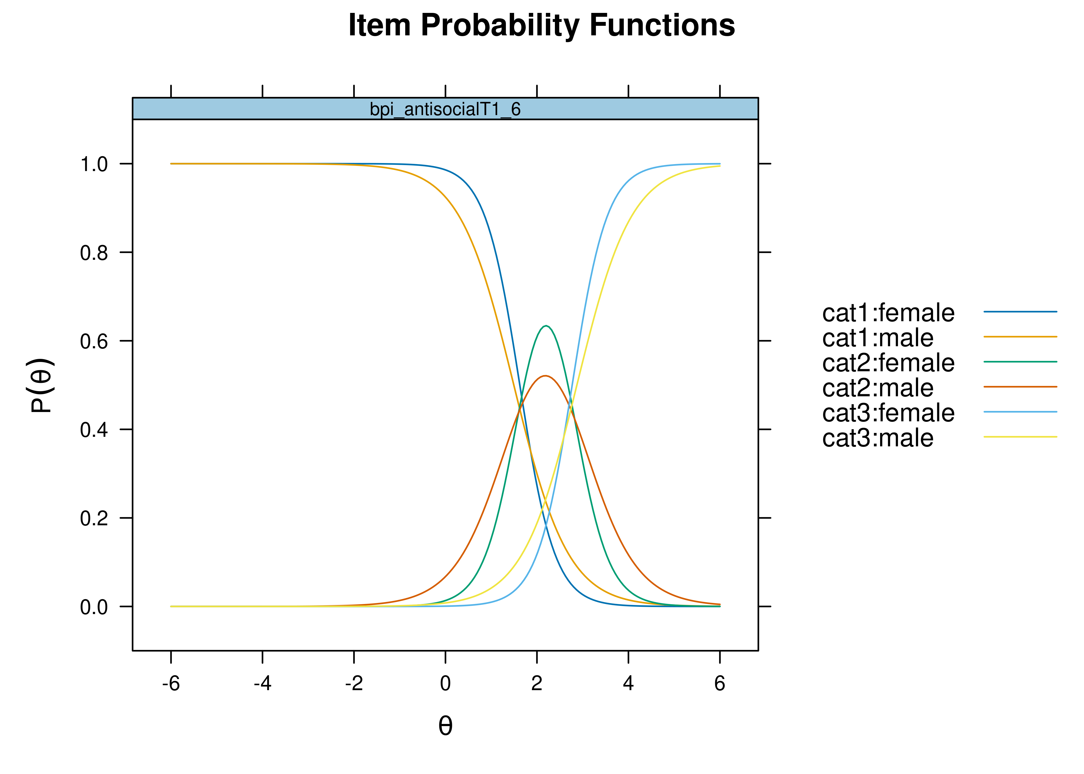 Item Probability Functions for Examining Differential Item Functioning in Terms of Discrimination.