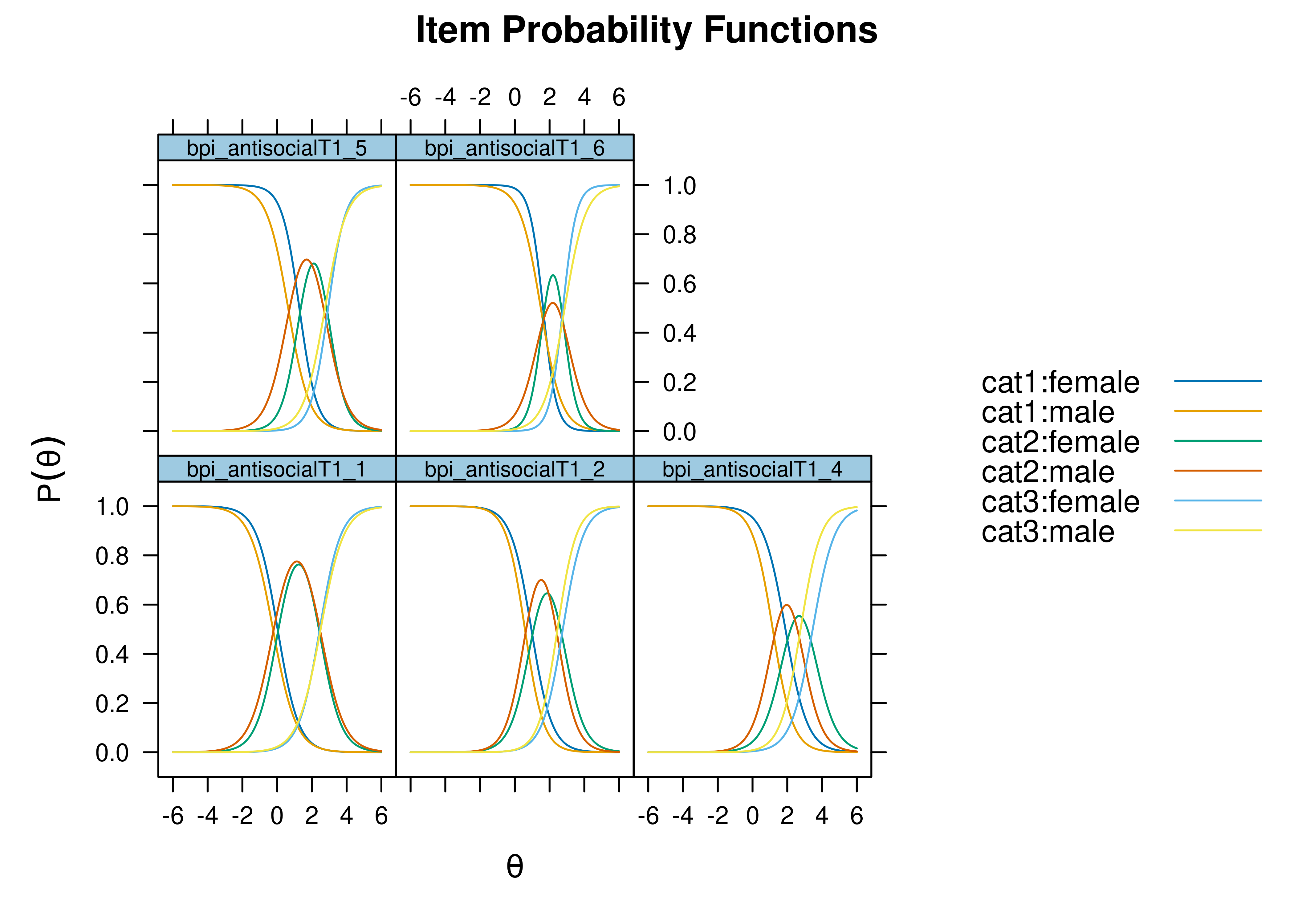 Item Probability Functions for Examining Differential Item Functioning in Terms of Discrimination and/or Severity.