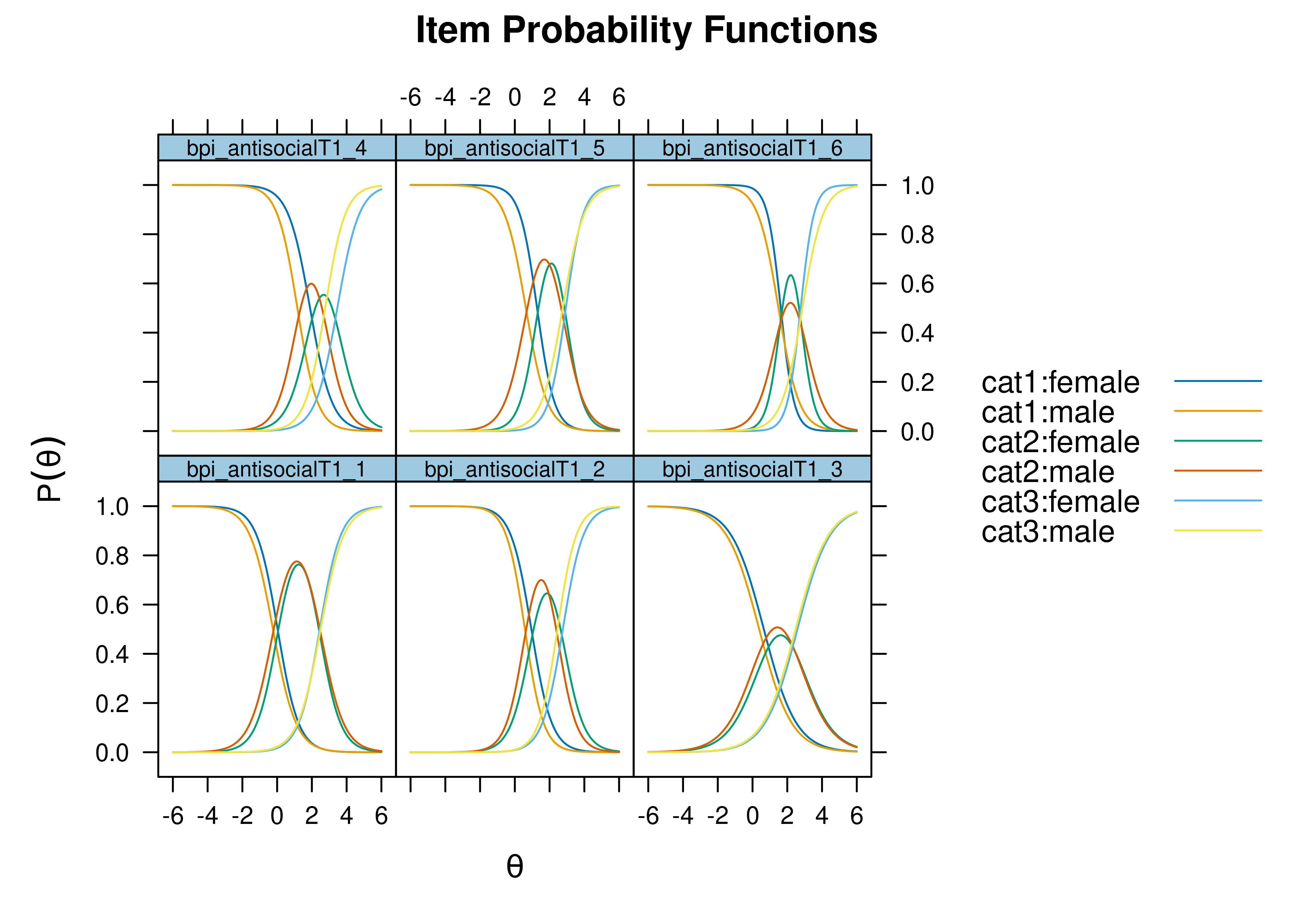 Item Probability Functions for Examining Differential Item Functioning in Terms of Severity.