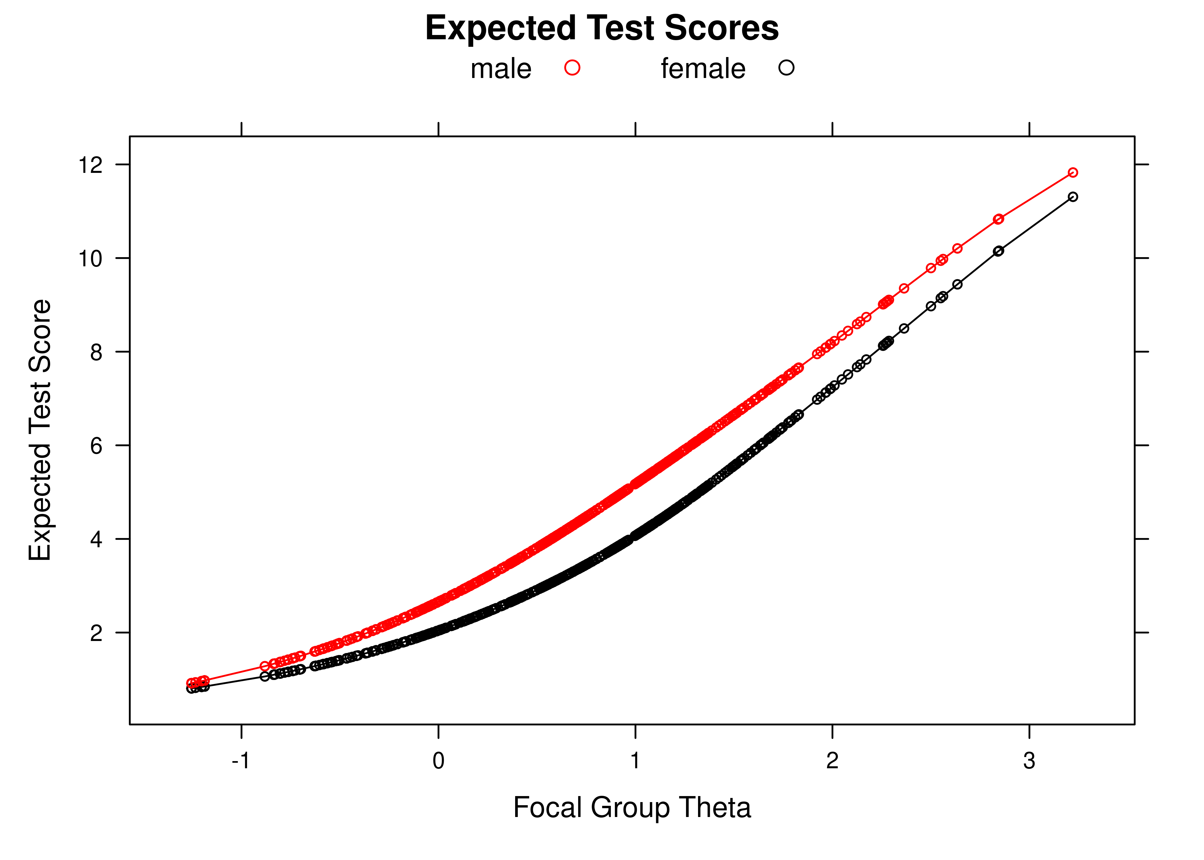 Differential Test Functioning by Sex.