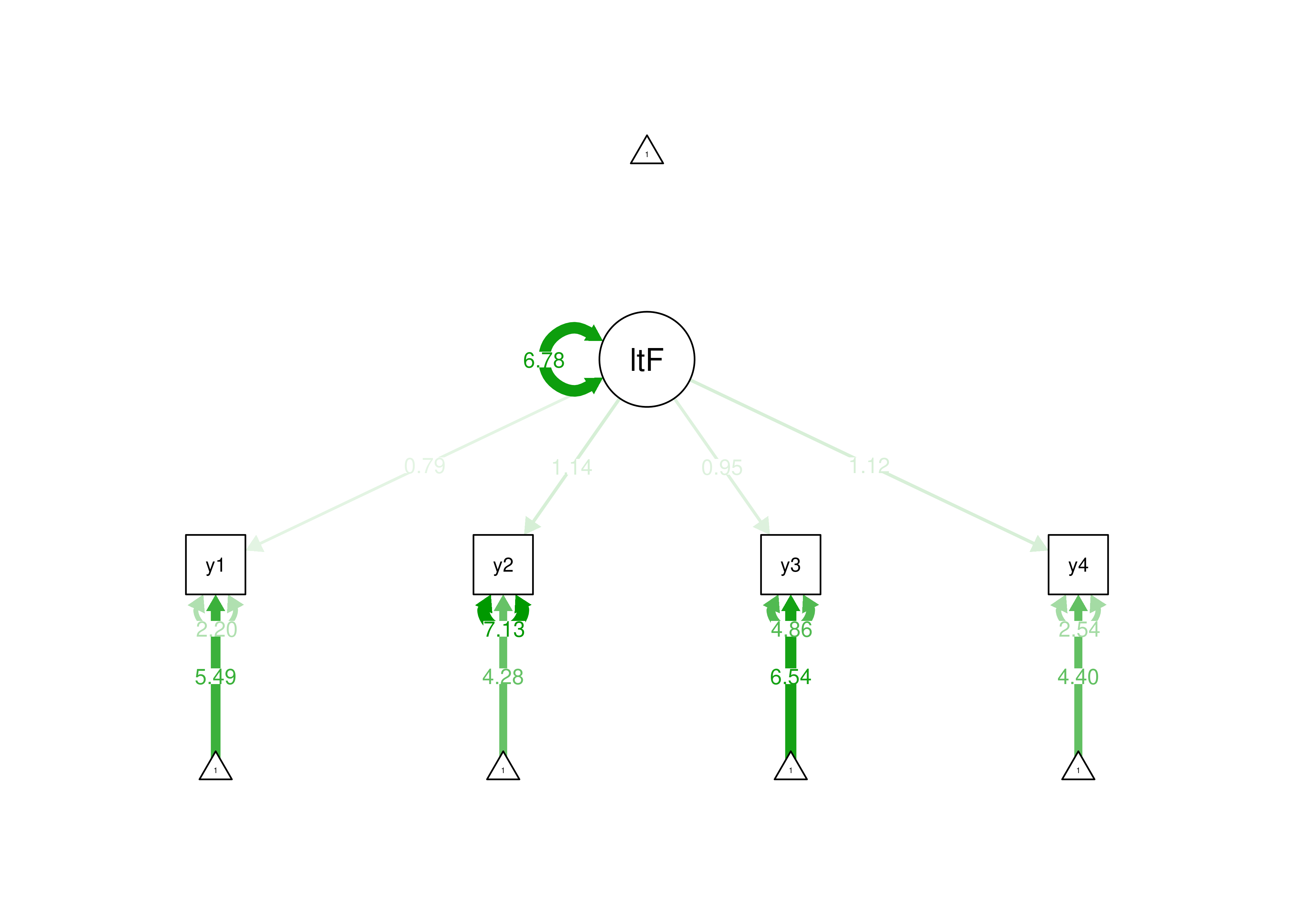 Identifying a Latent Variable Using the Effects Coding Approach.