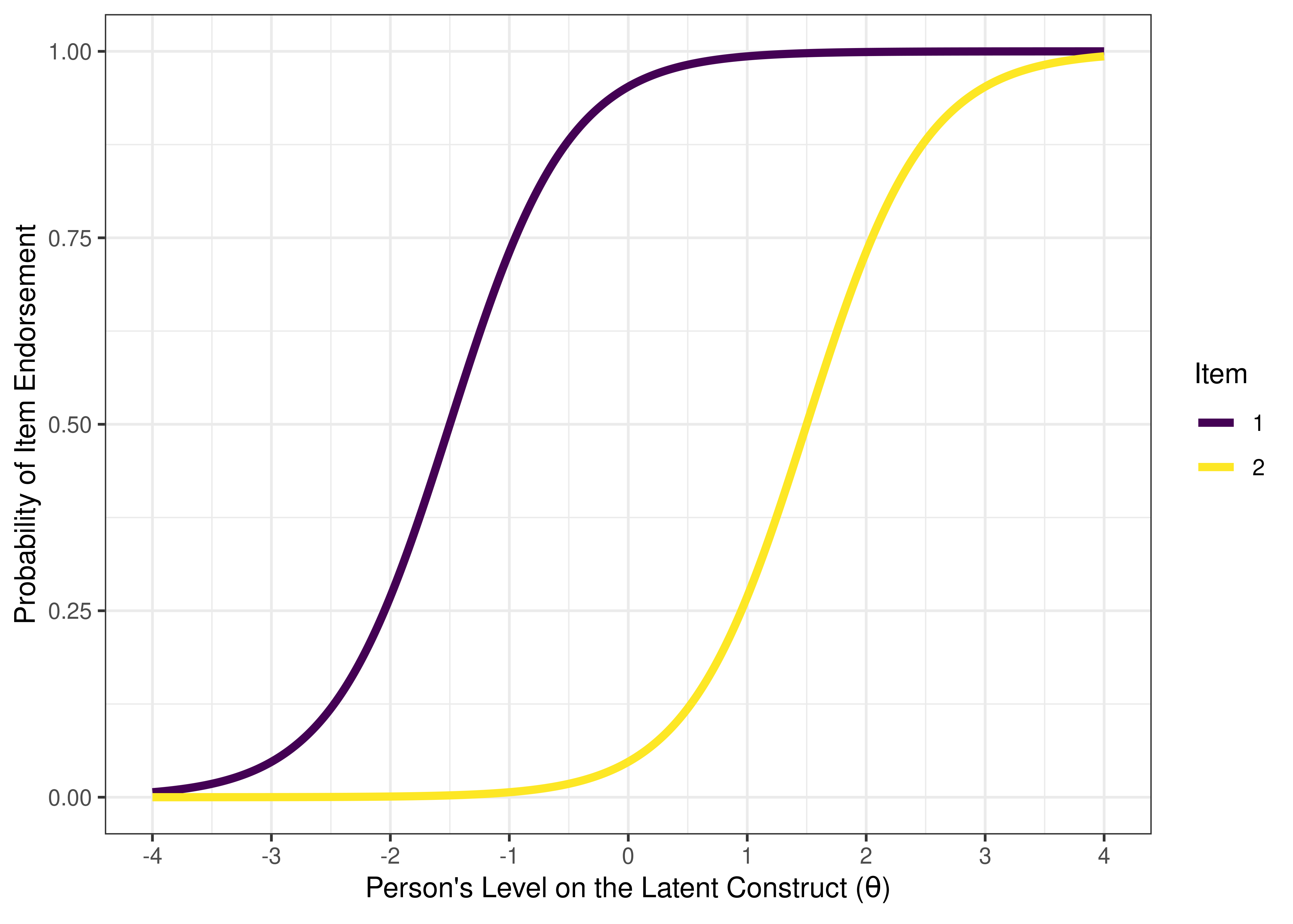 Visual Representation of an Efficient Assessment Based on Item Characteristic Curves from Two-Parameter Logistic Model in Item Response Theory.