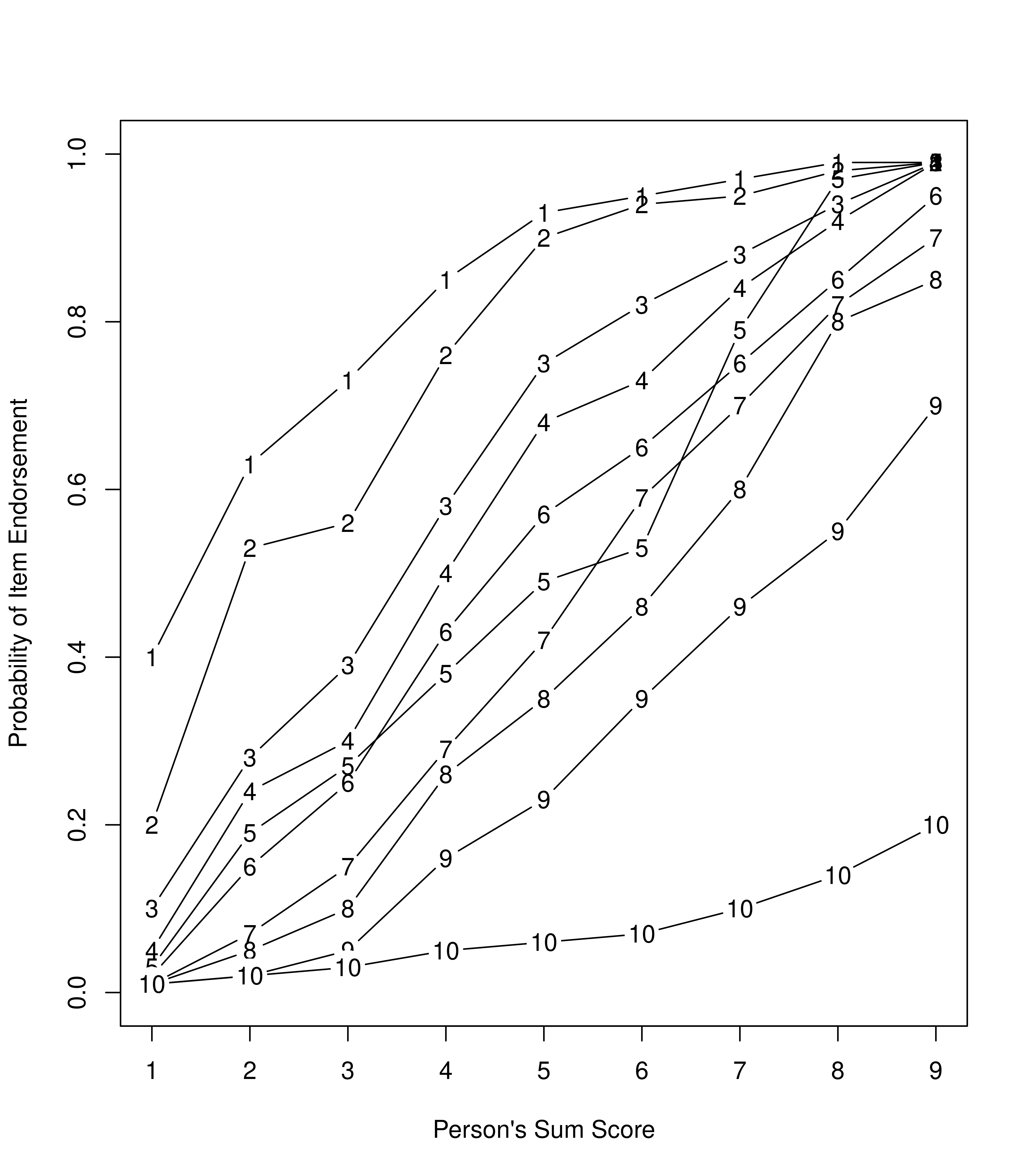 Empirical Item Characteristic Curves of the Probability of Endorsement of a Given Item as a Function of the Person's Sum Score.