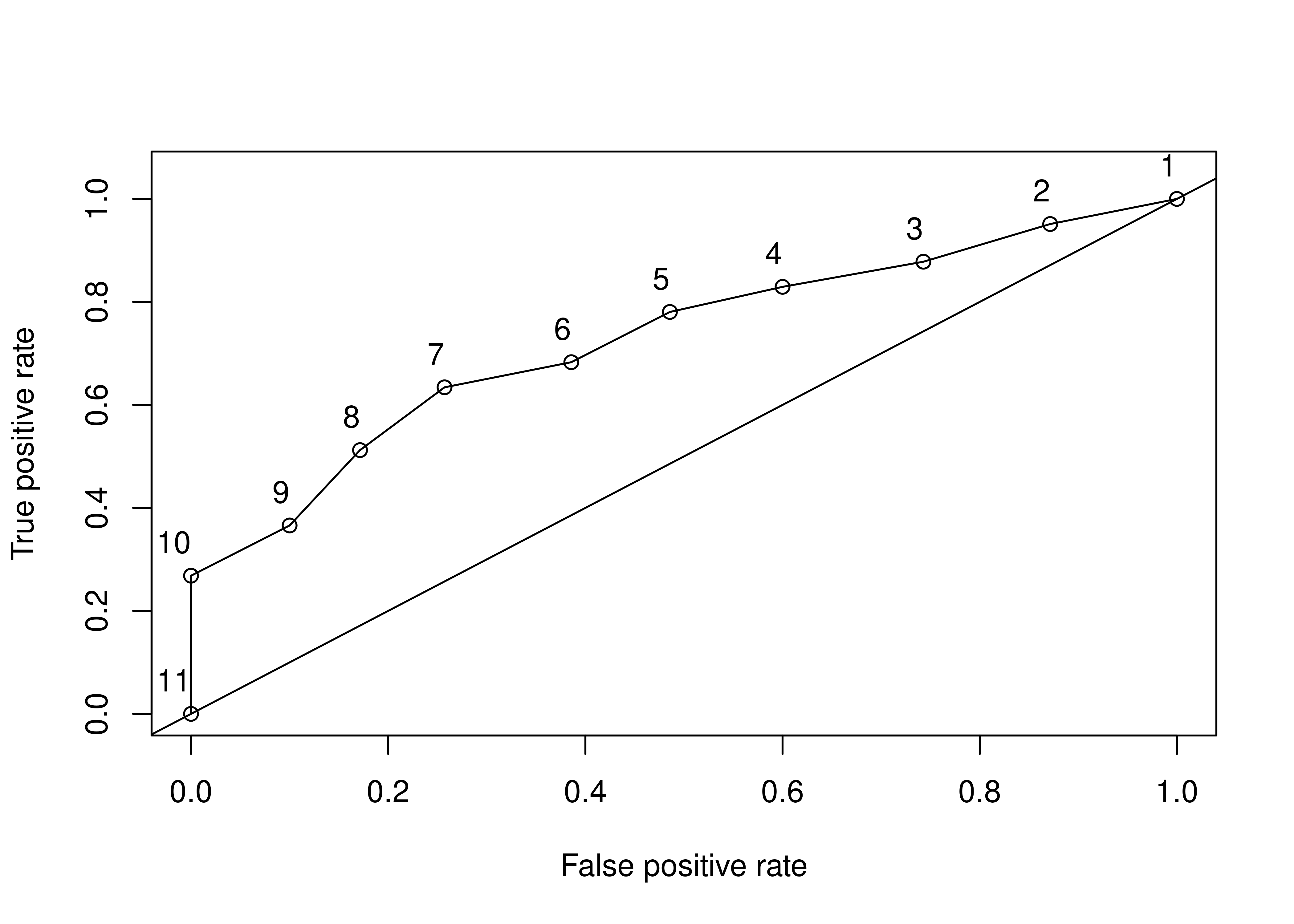 Empirical Receiver Operating Characteristic Curve With Cutoffs Overlaid.