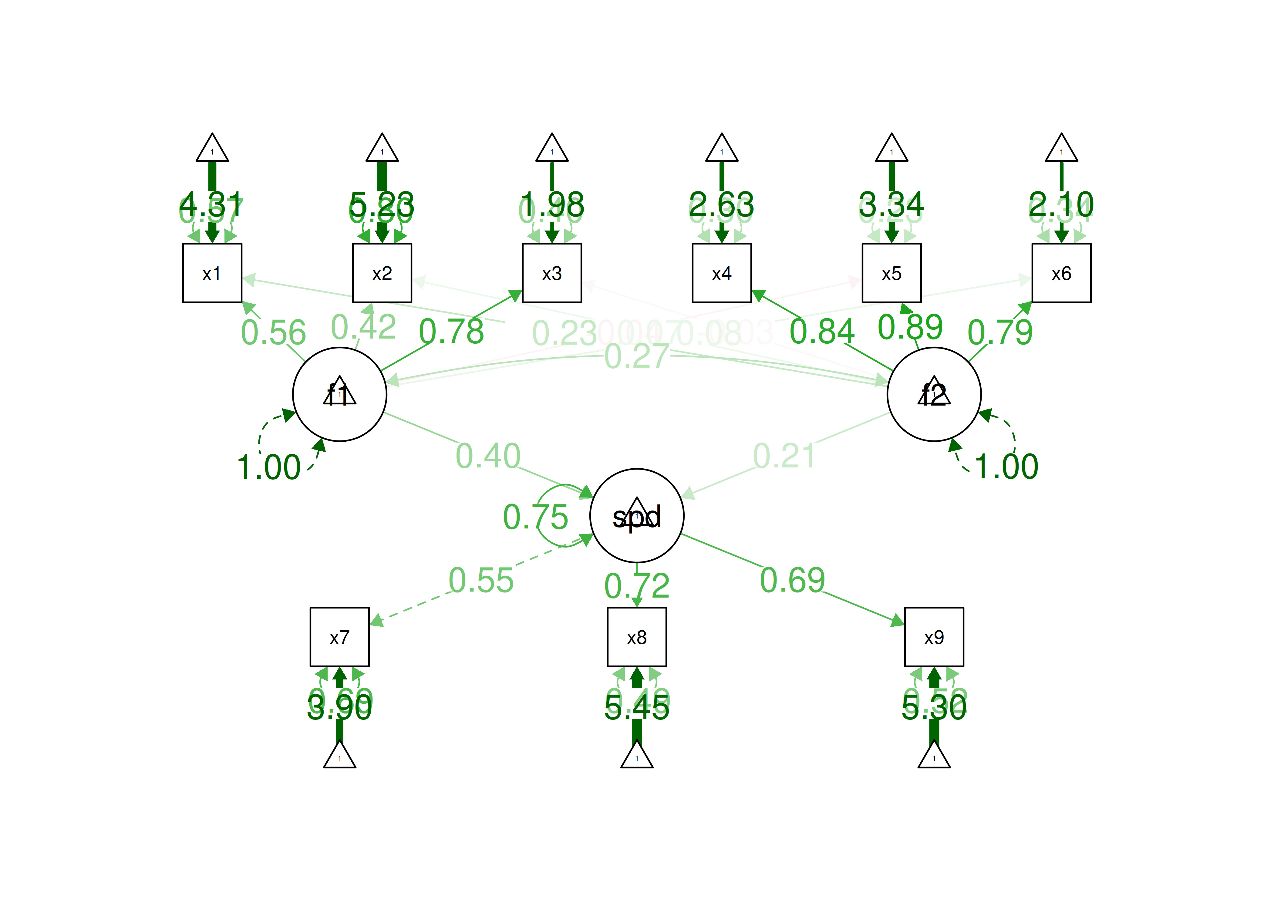 Exploratory Structural Equation Model With Exploratory Factors, Confirmatory Factors, and Regression Paths.