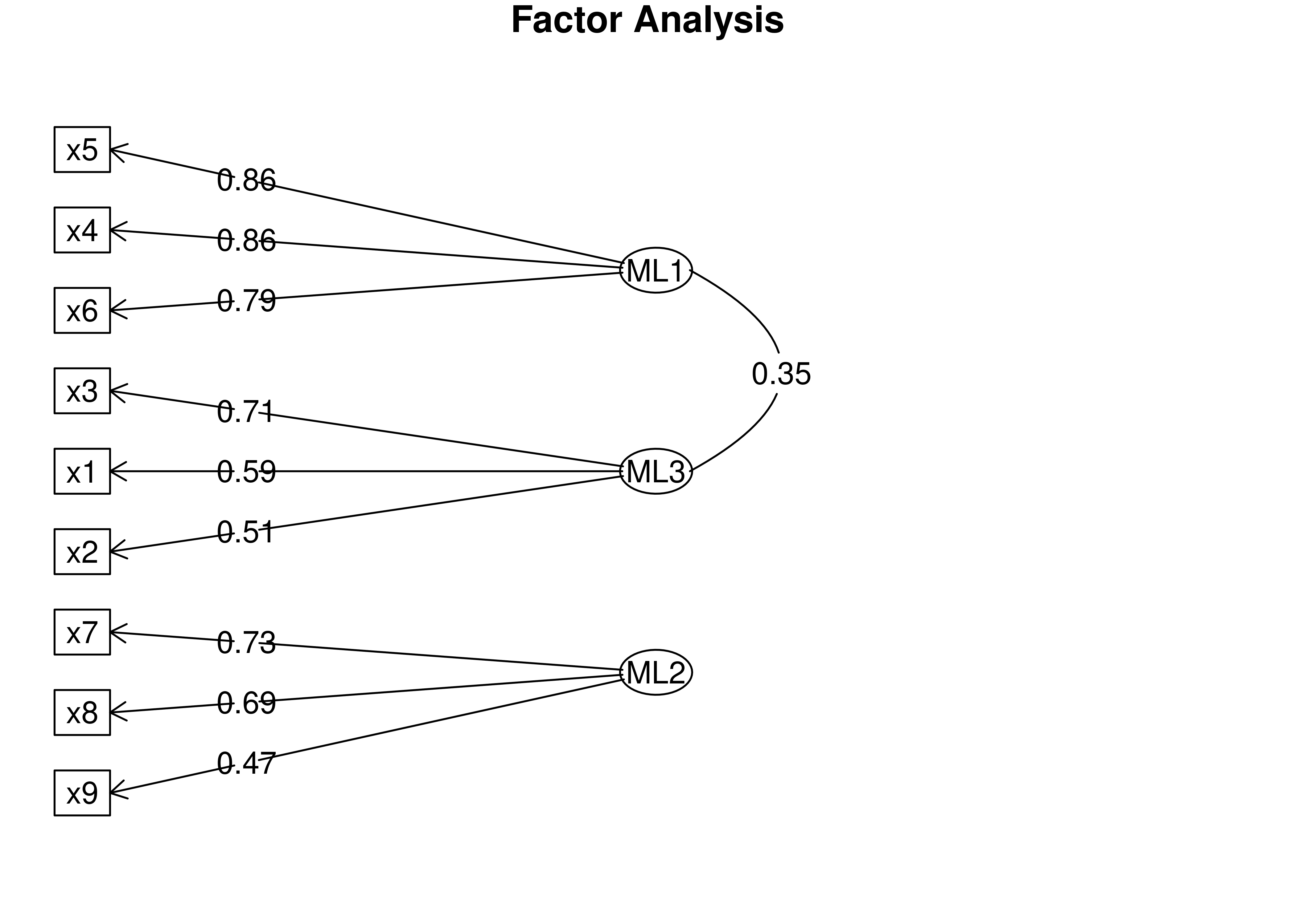 Factor Diagram With Oblique Rotation in Exploratory Factor Analysis.