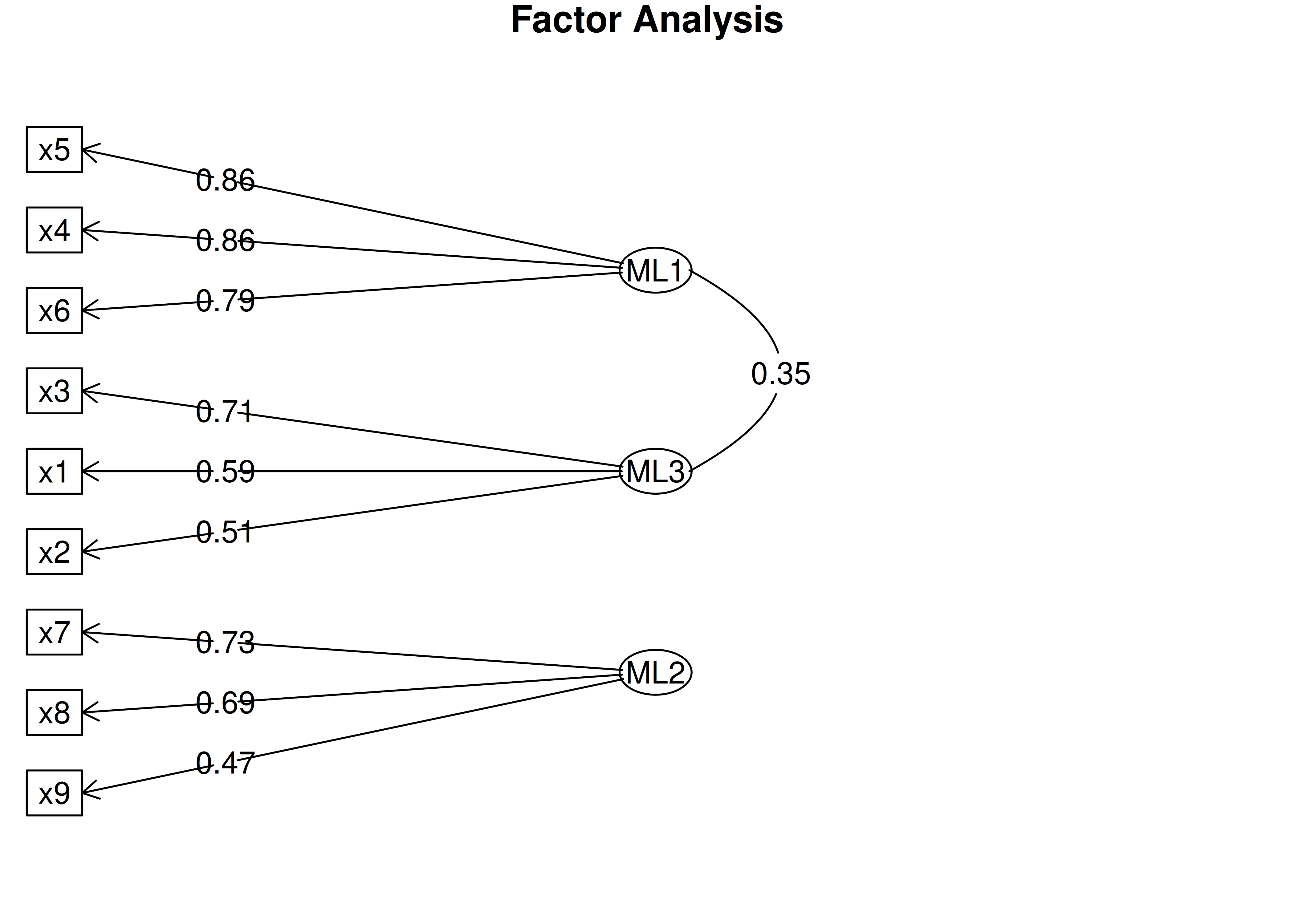 Factor Diagram With Oblique Rotation in Exploratory Factor Analysis.