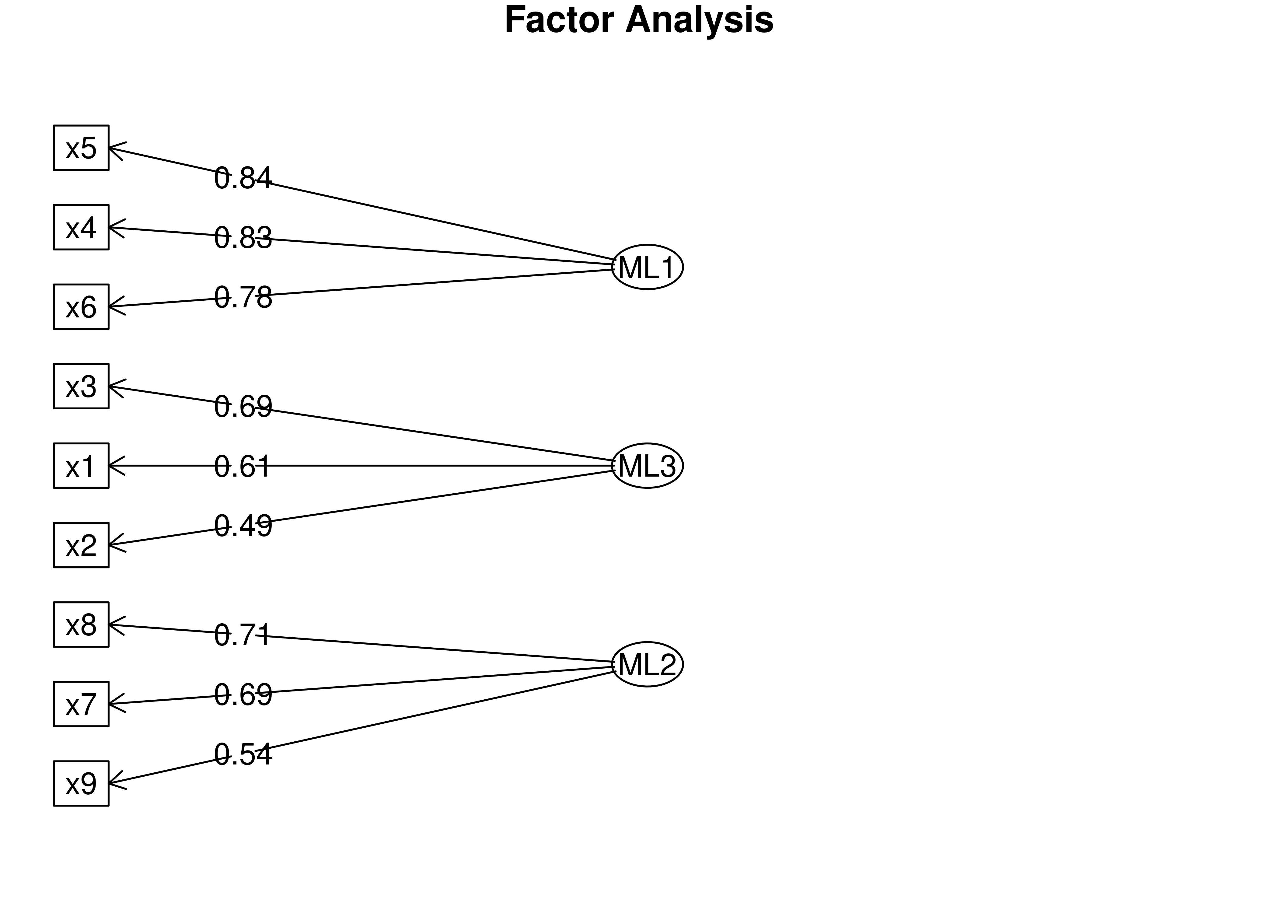 Factor Diagram With Orthogonal Rotation in Exploratory Factor Analysis.