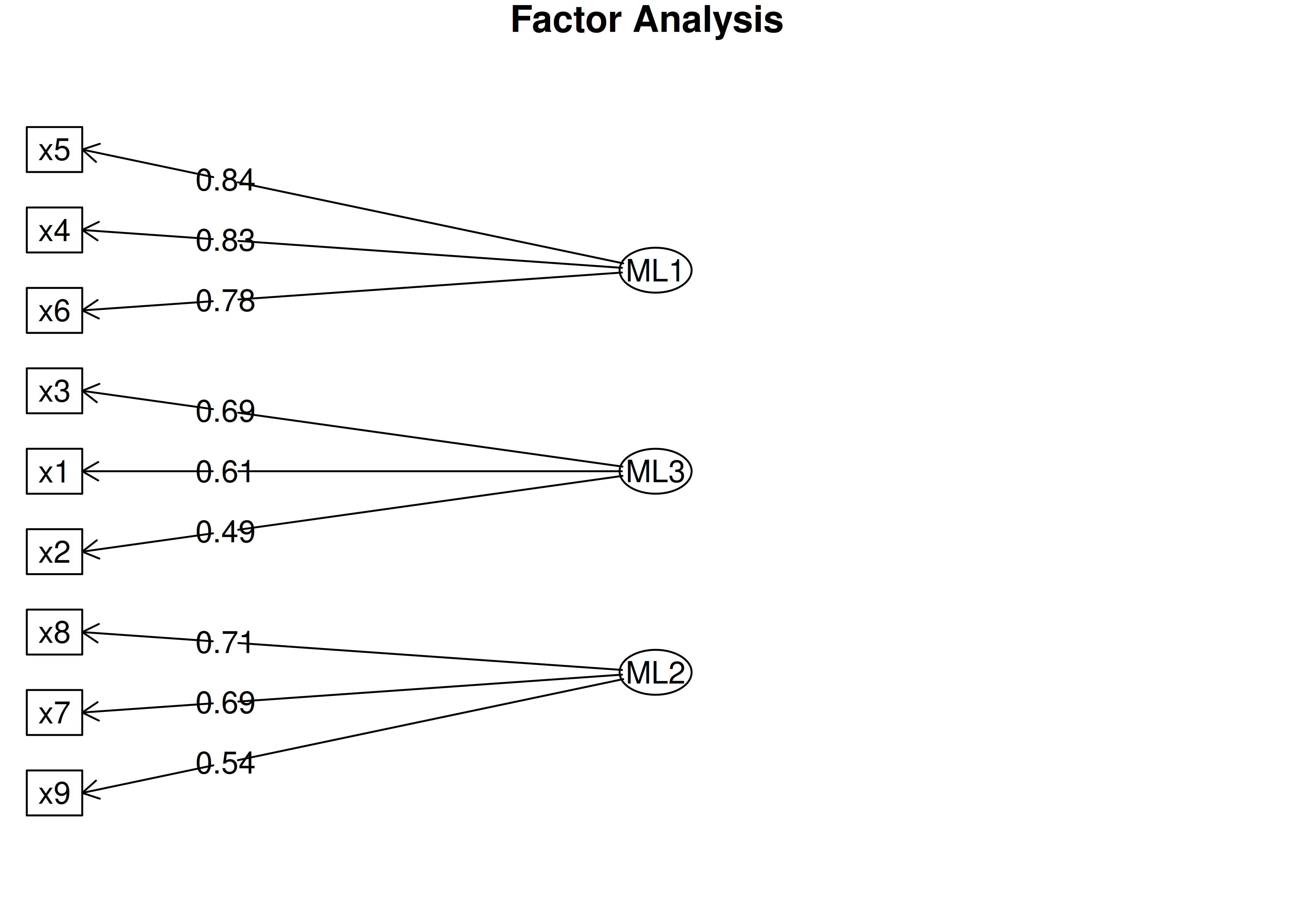 Factor Diagram With Orthogonal Rotation in Exploratory Factor Analysis.