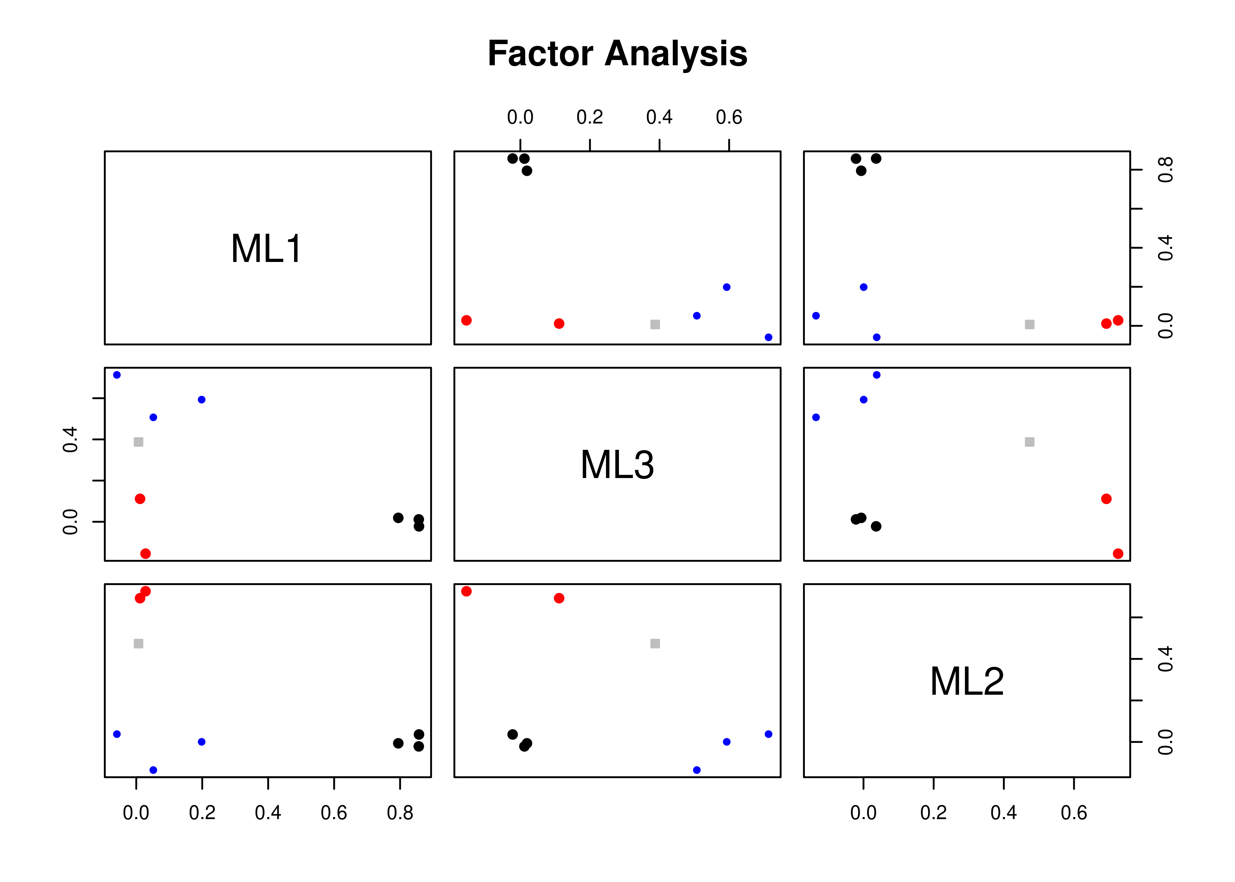 Factor Plot With Oblique Rotation in Exploratory Factor Analysis.