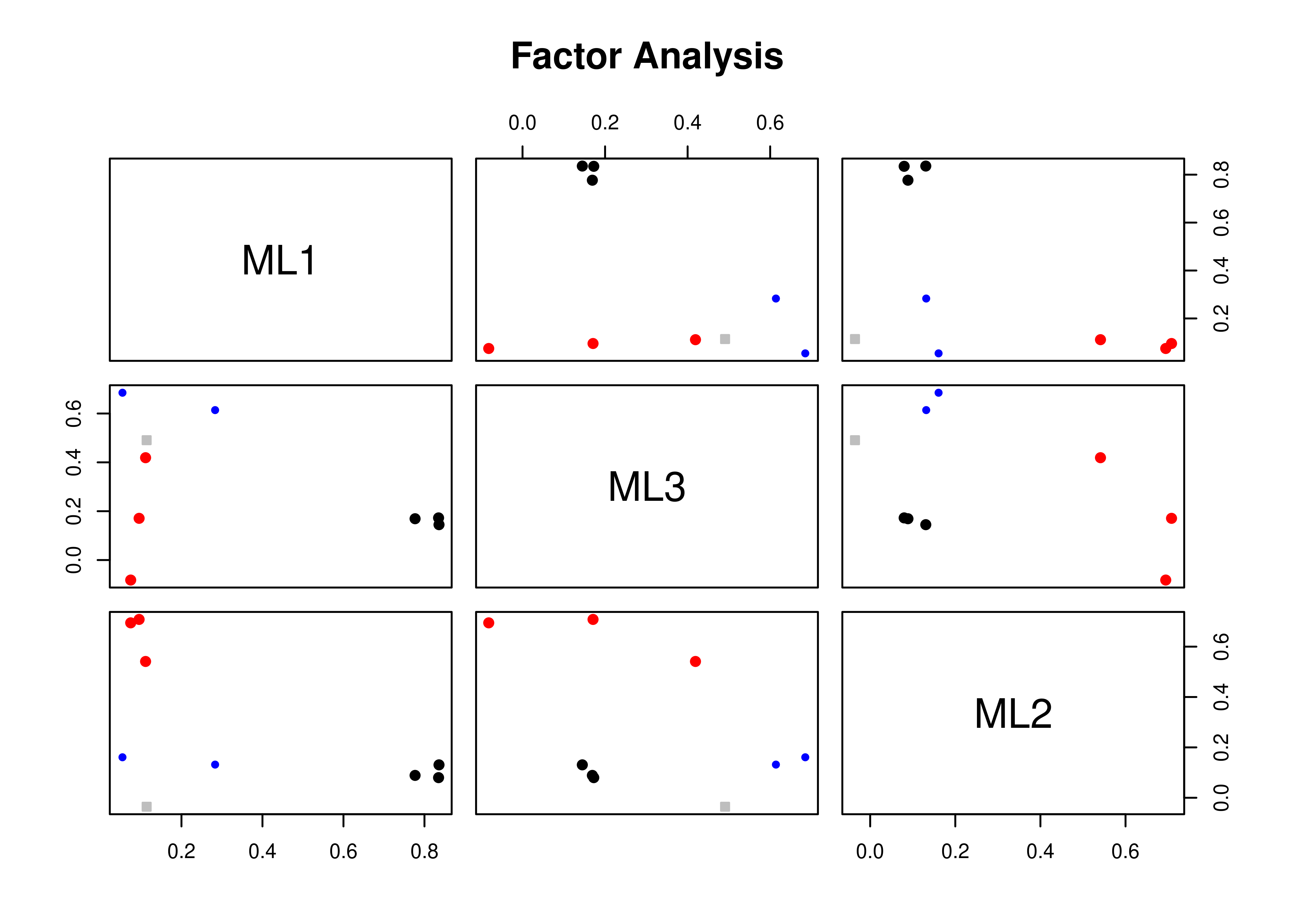 Factor Plot With Orthogonal Rotation in Exploratory Factor Analysis.
