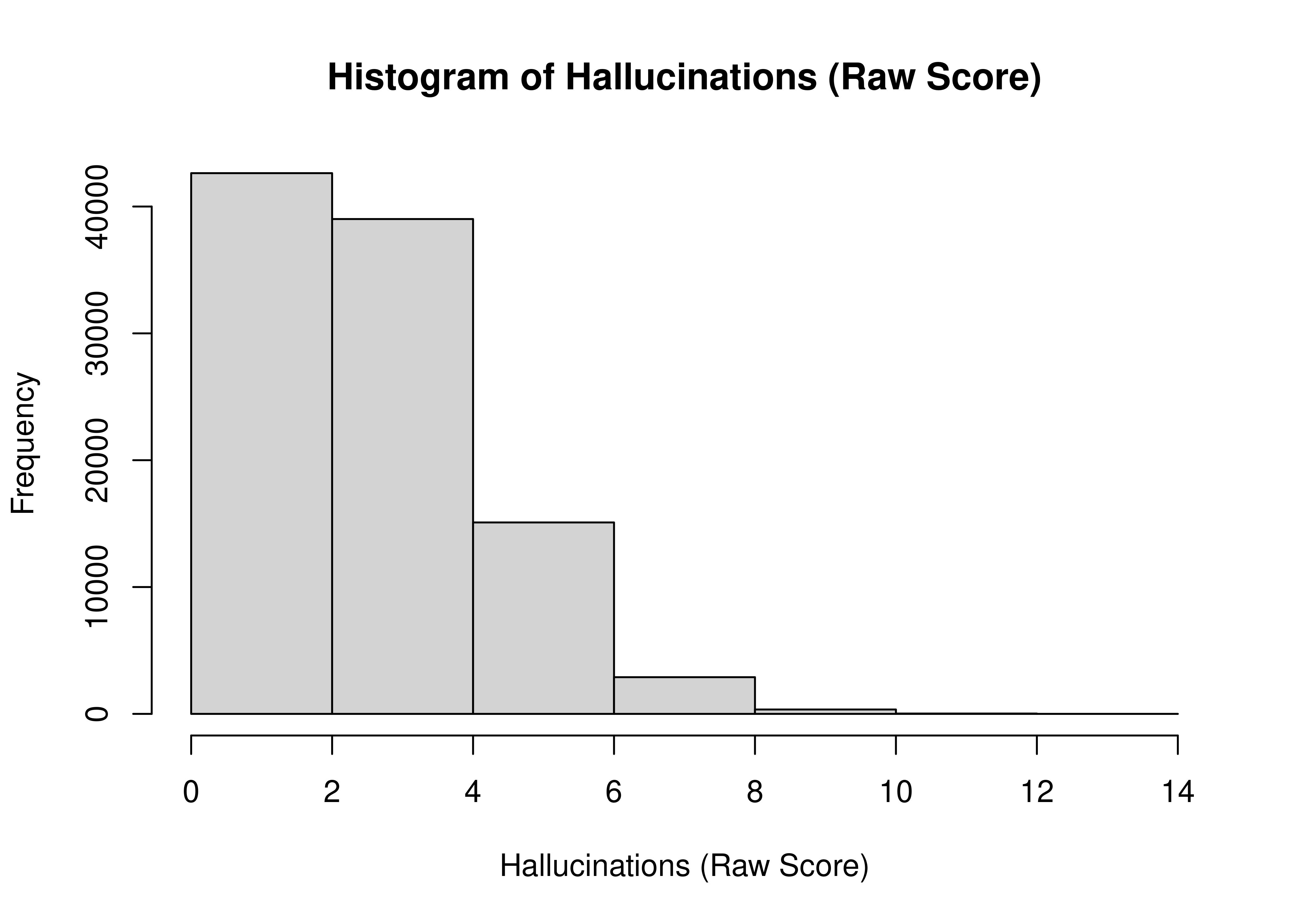 Histogram of Hallucinations (Raw Score).