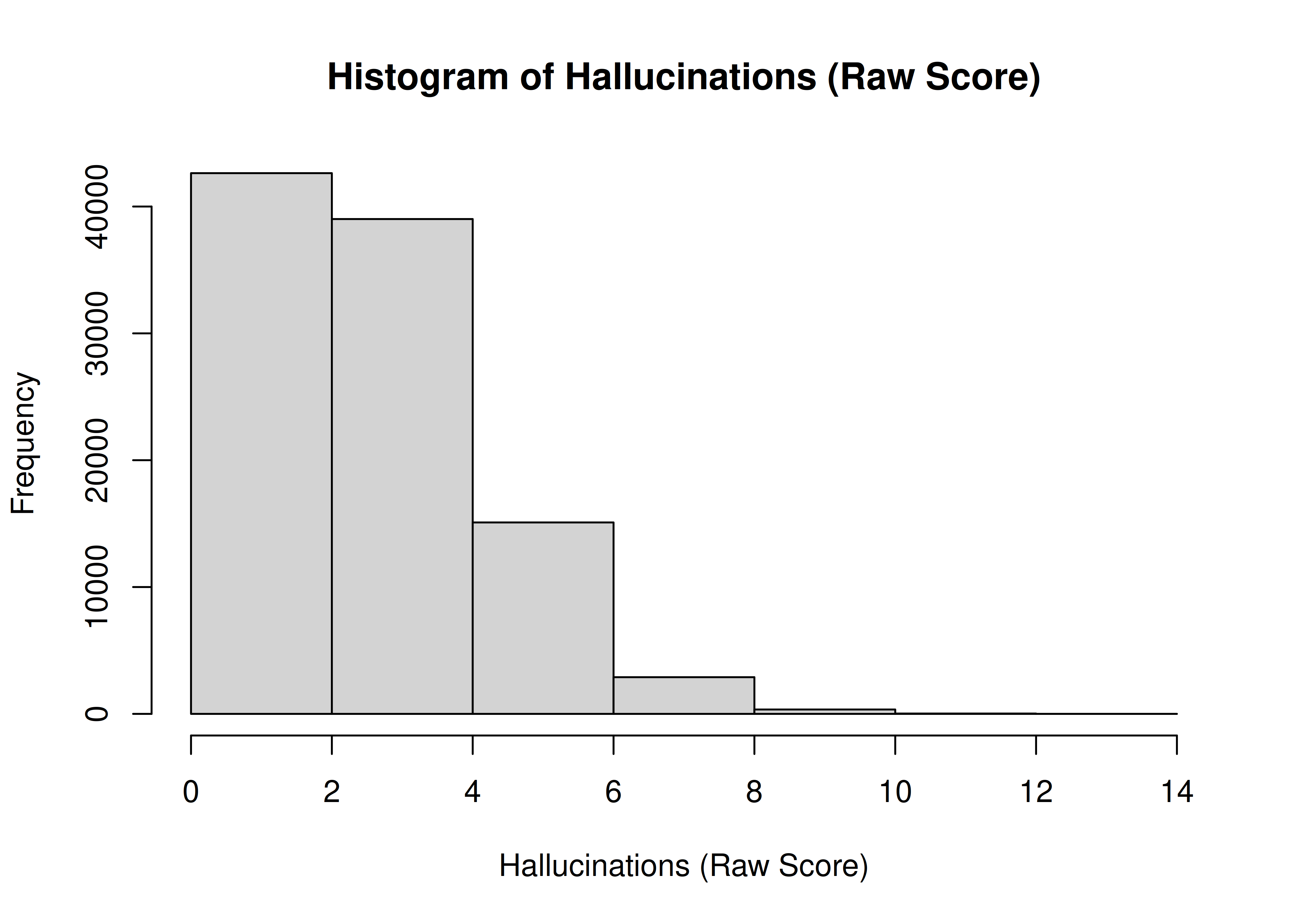 Histogram of Hallucinations (Raw Score).