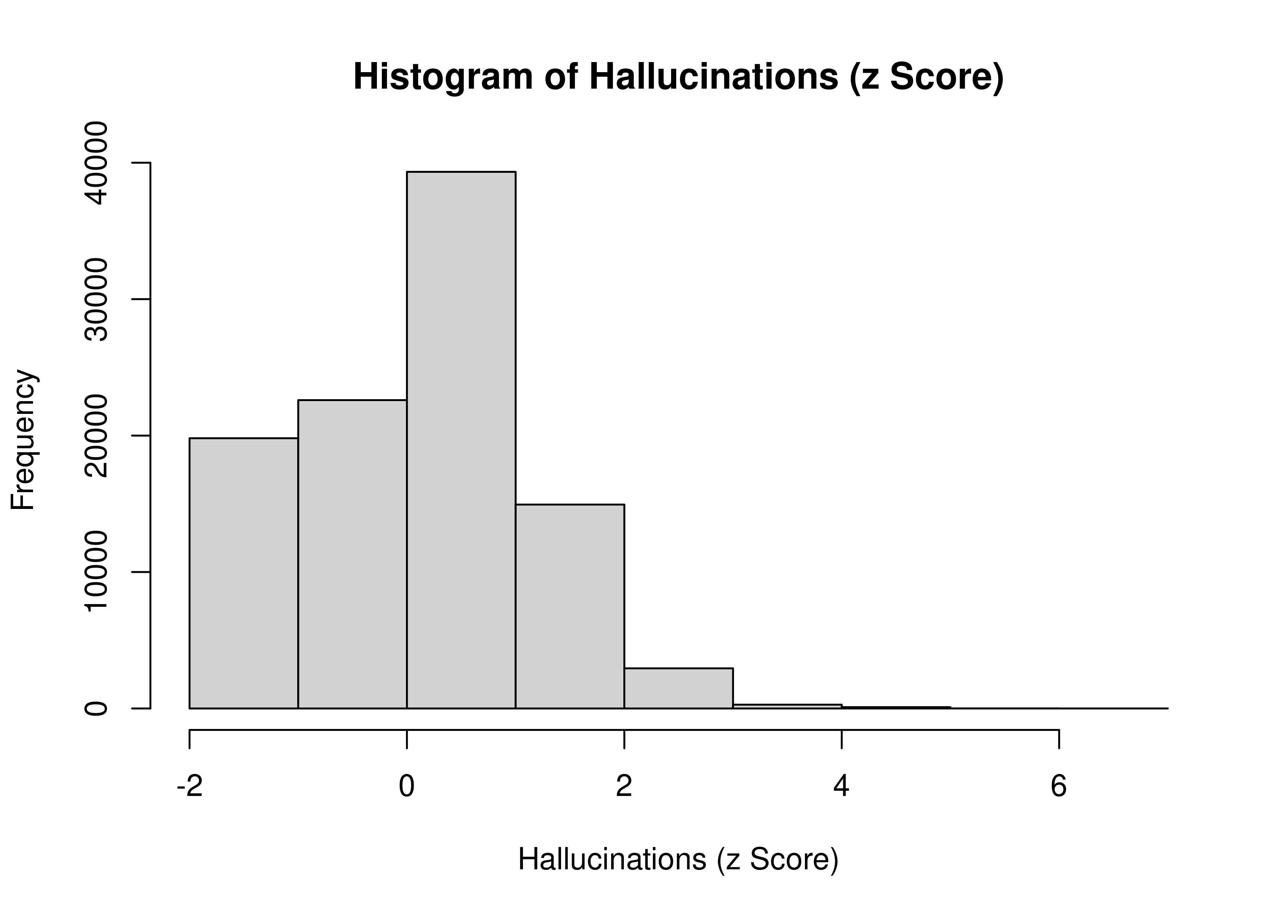 Histogram of Hallucinations (z Score).