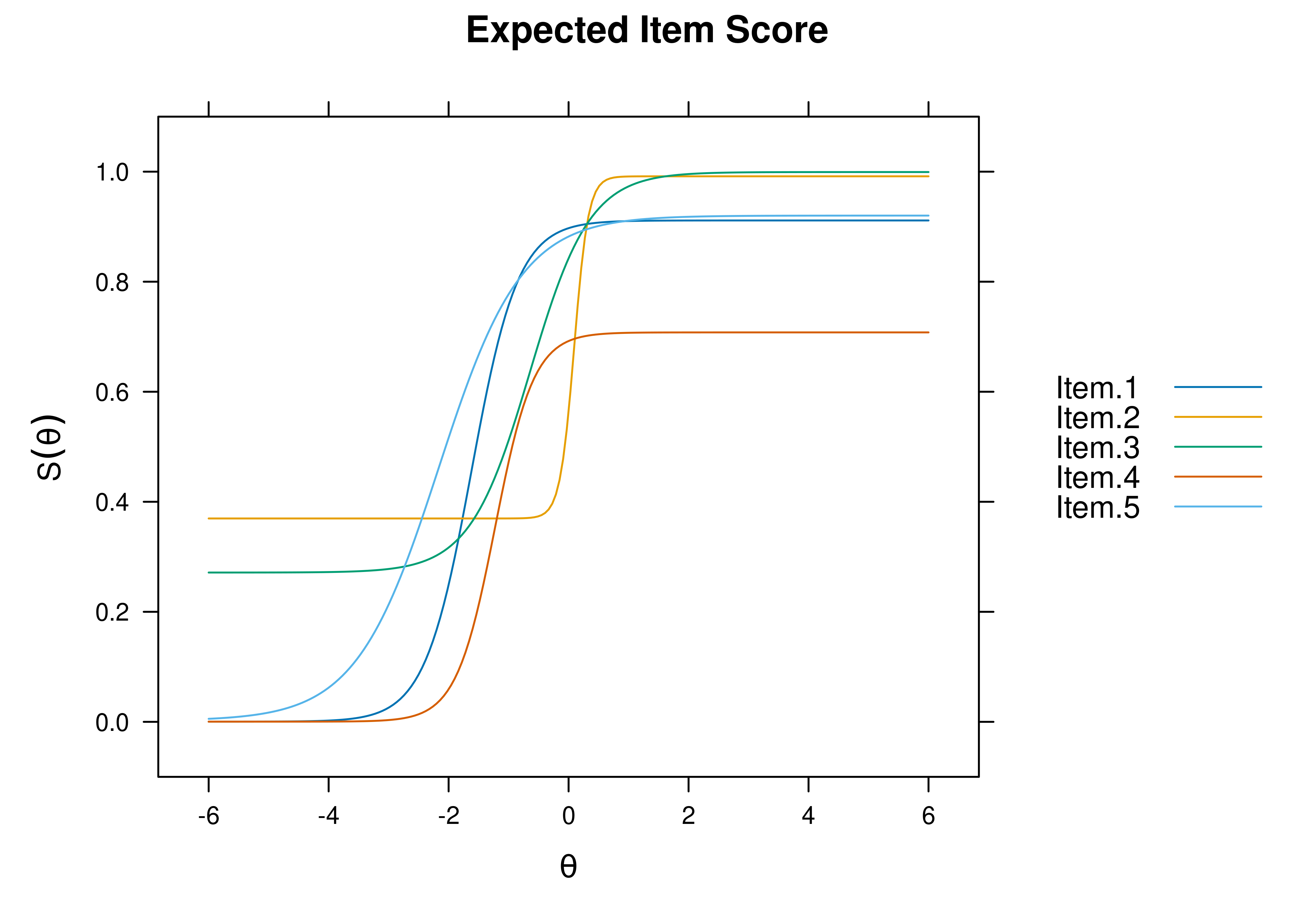 Item Characteristic Curves From Four-Parameter Logistic Item Response Theory Model.