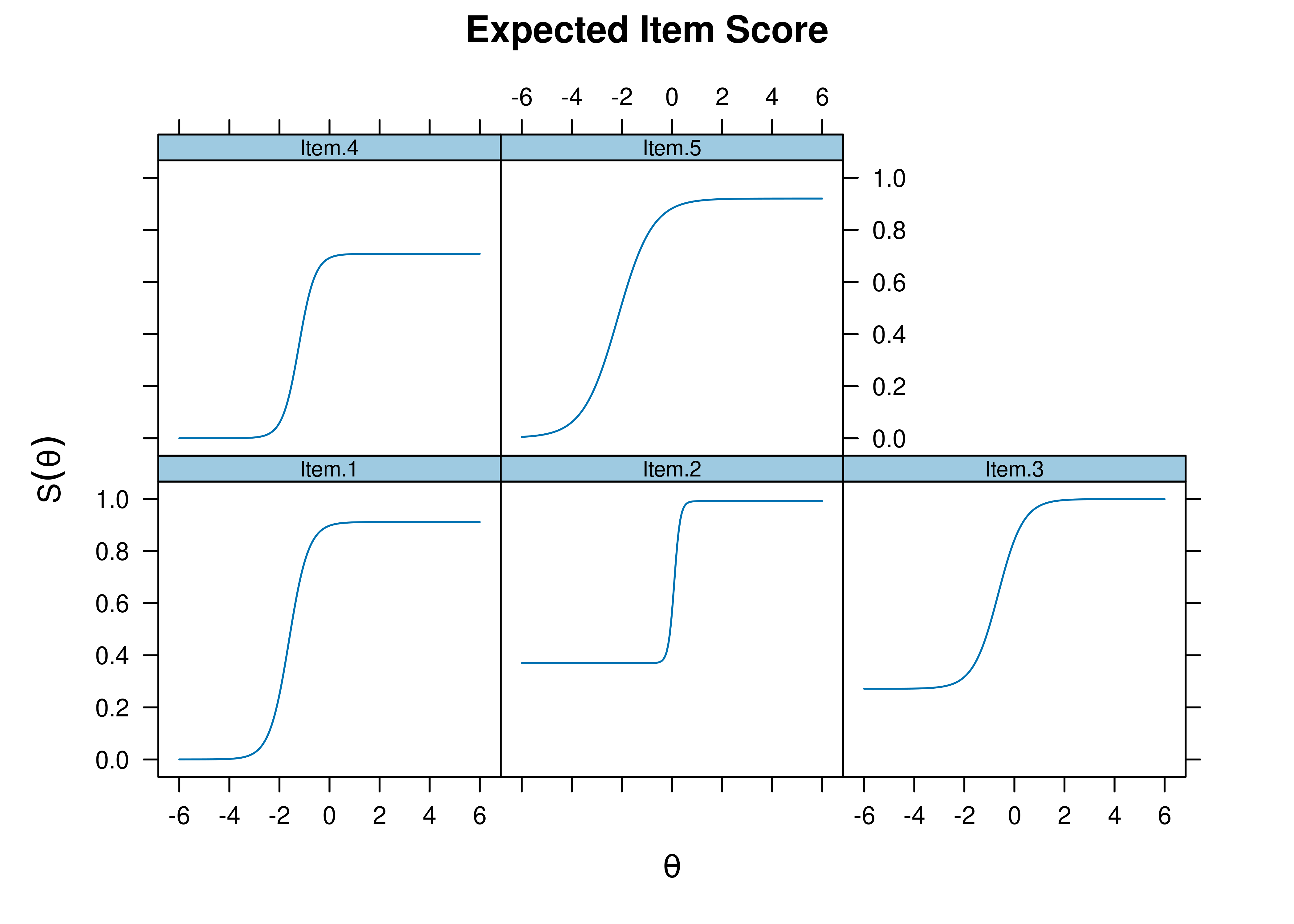 Item Characteristic Curves From Four-Parameter Logistic Item Response Theory Model.
