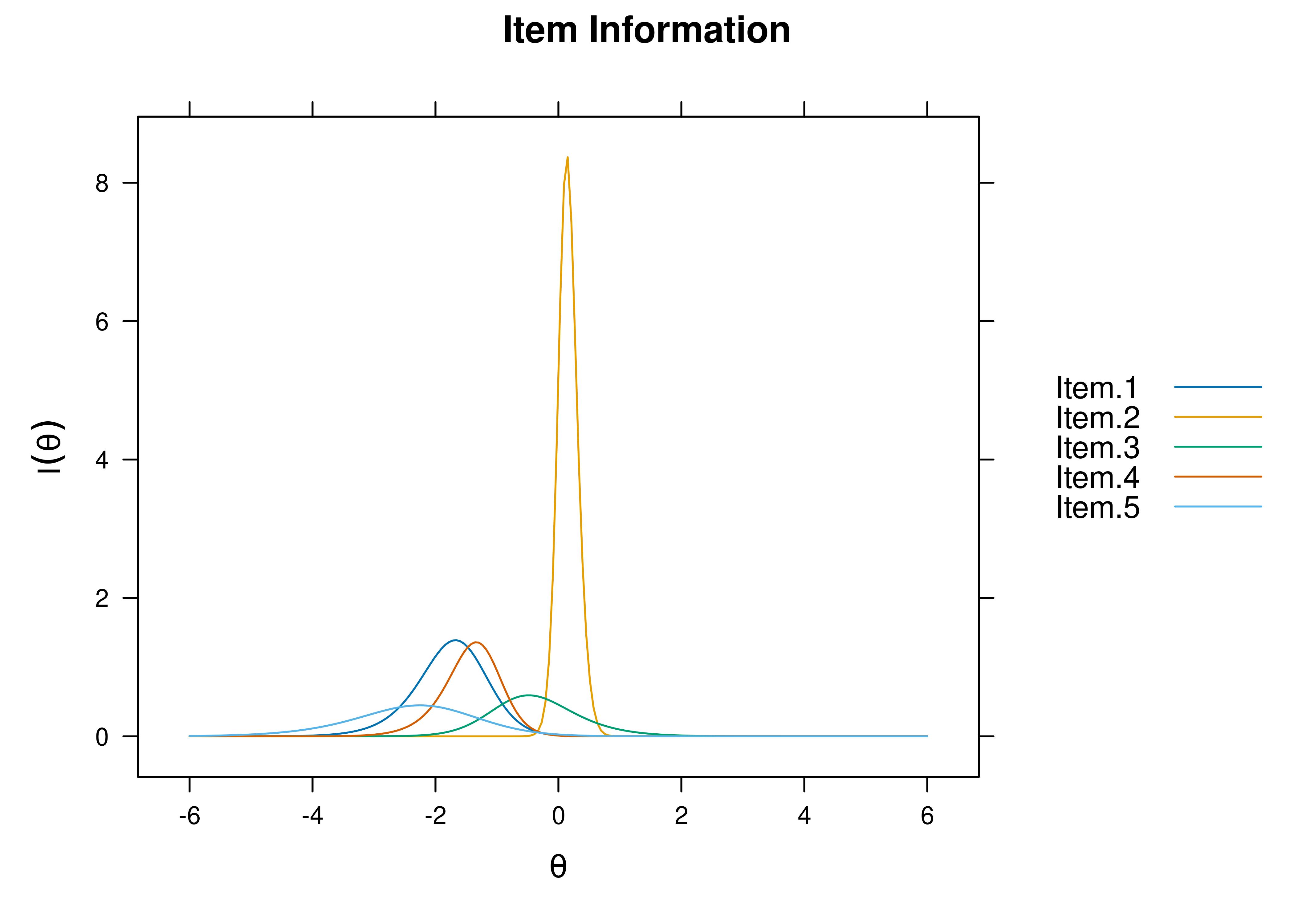 Item Information Curves From Four-Parameter Logistic Item Response Theory Model.