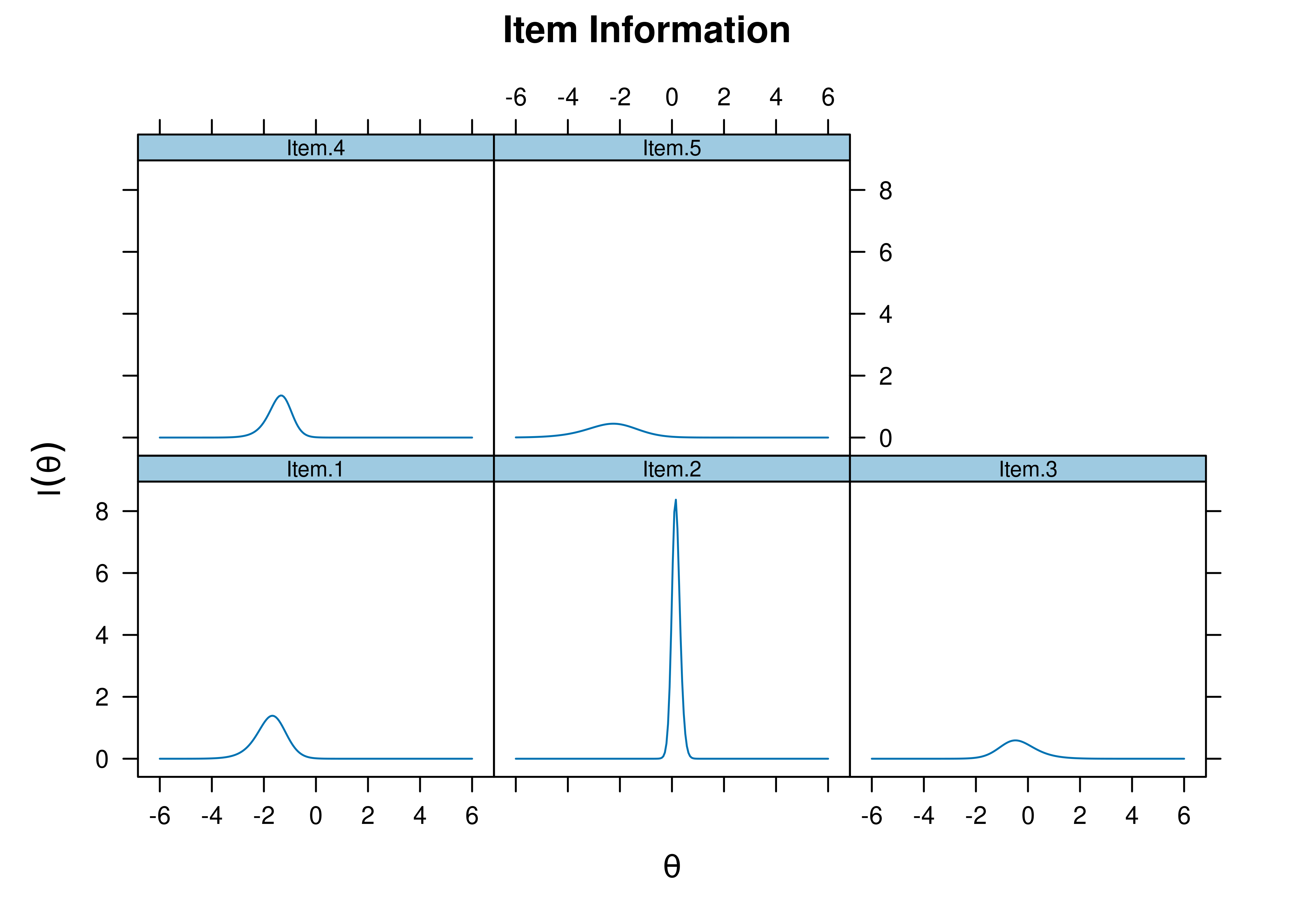 Item Information Curves From Four-Parameter Logistic Item Response Theory Model.