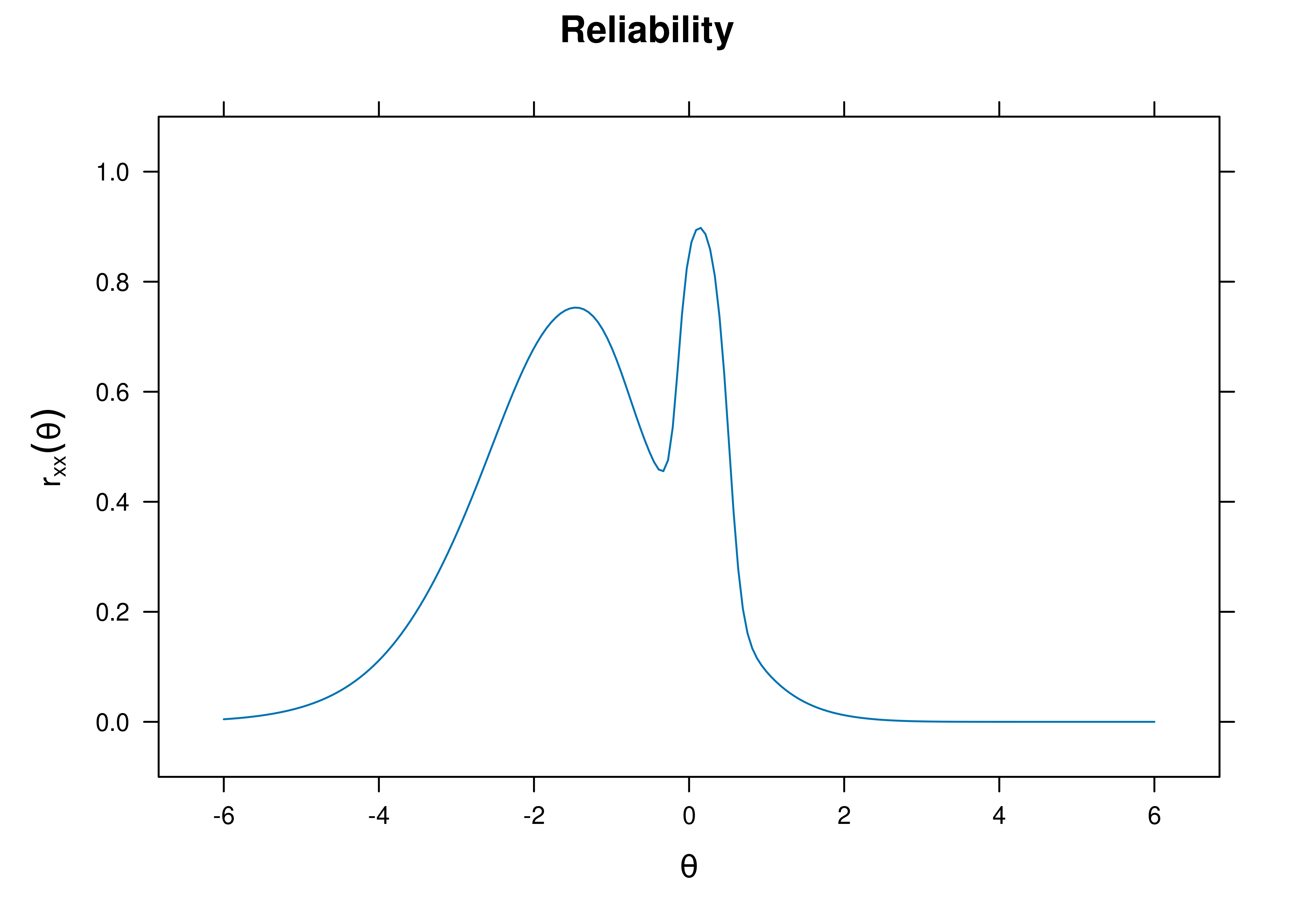 Test Reliability From Four-Parameter Logistic Item Response Theory Model.