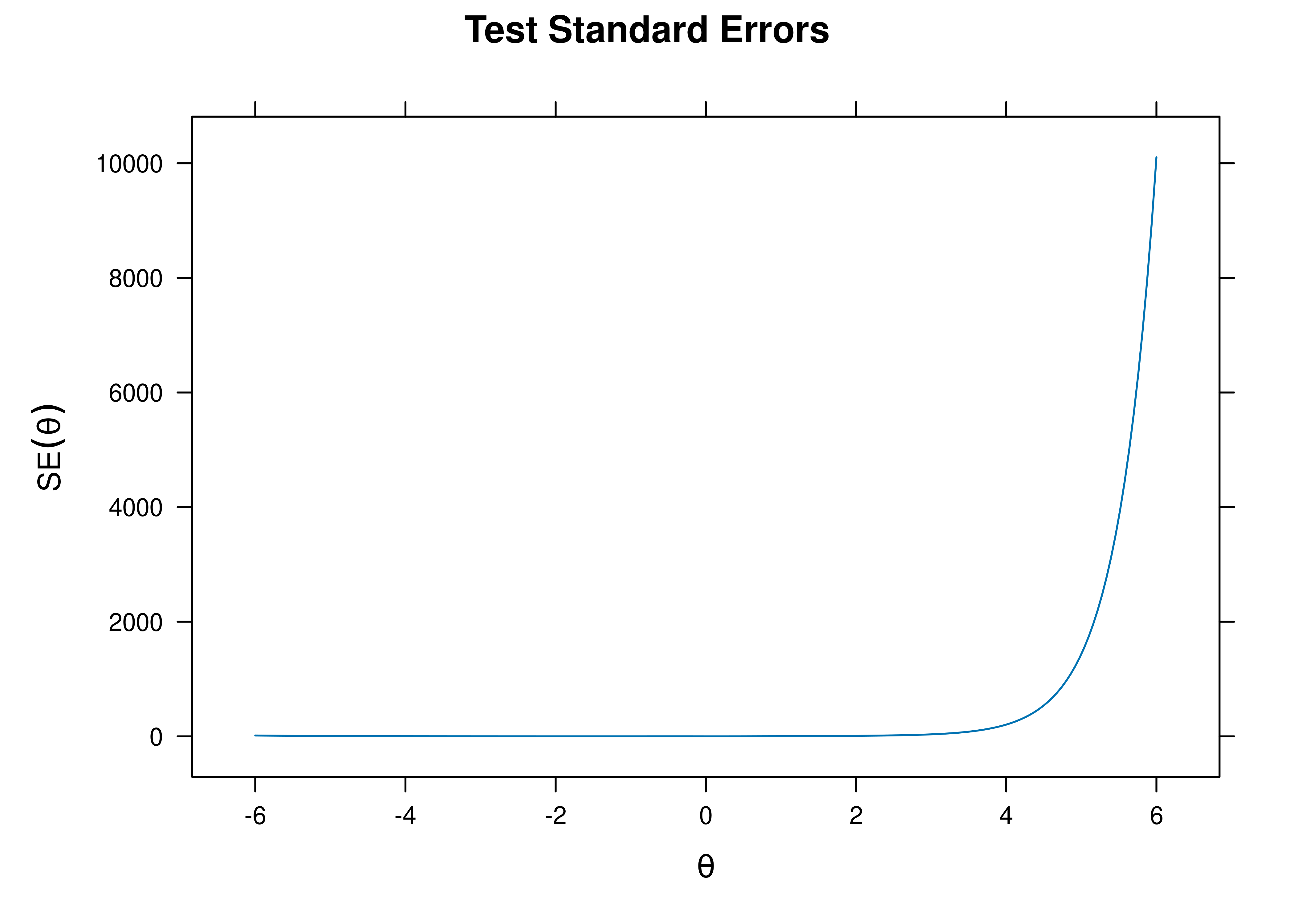 Test Standard Error of Measurement From Four-Parameter Logistic Item Response Theory Model.