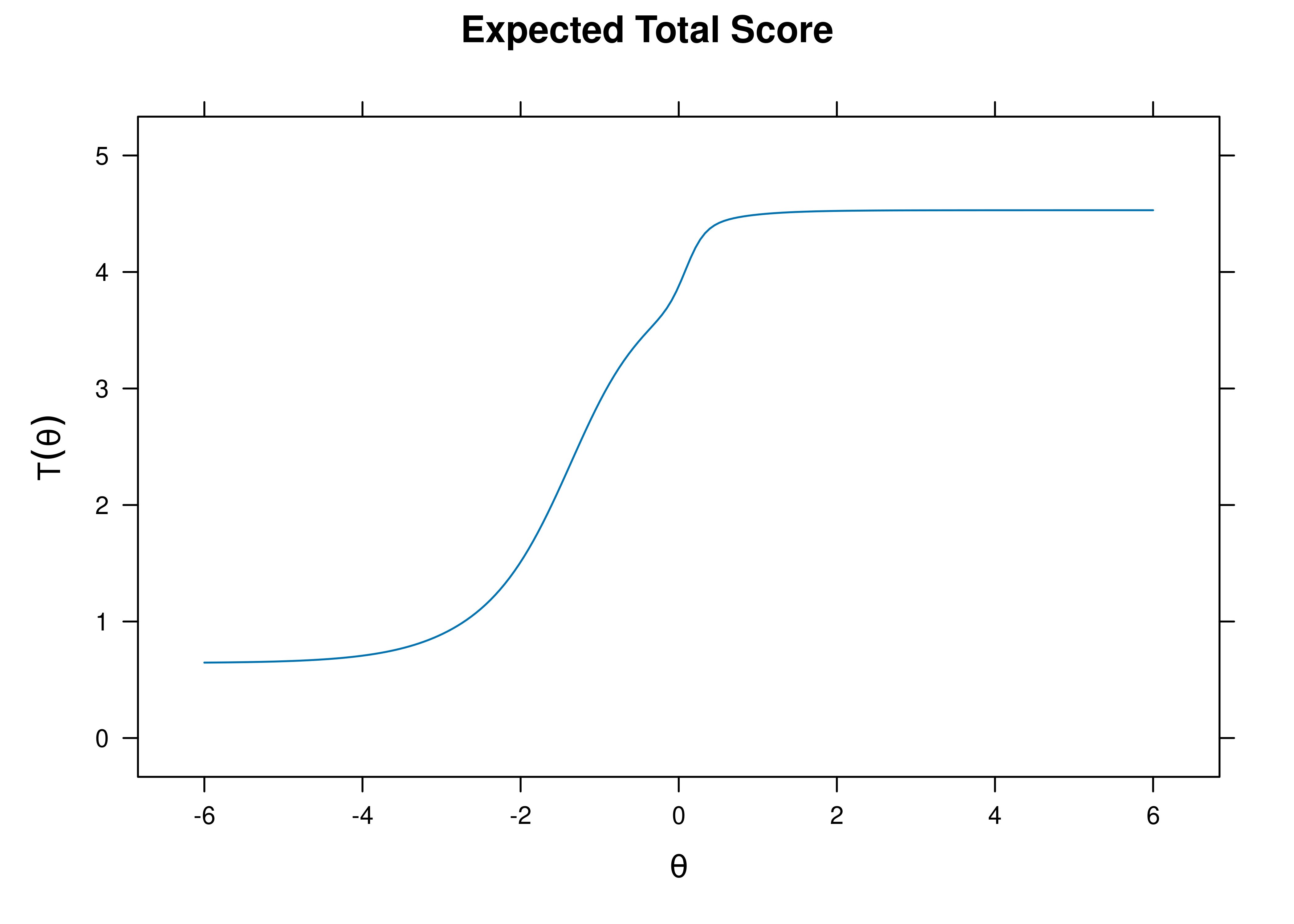 Test Characteristic Curve From Four-Parameter Logistic Item Response Theory Model.