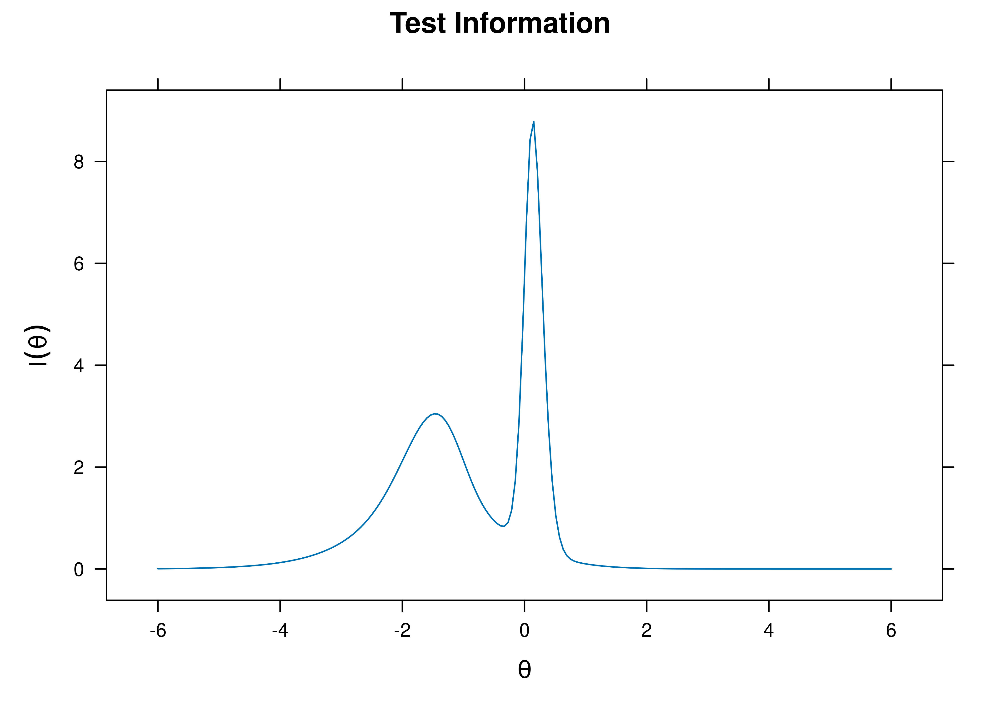 Test Information Curve From Four-Parameter Logistic Item Response Theory Model.