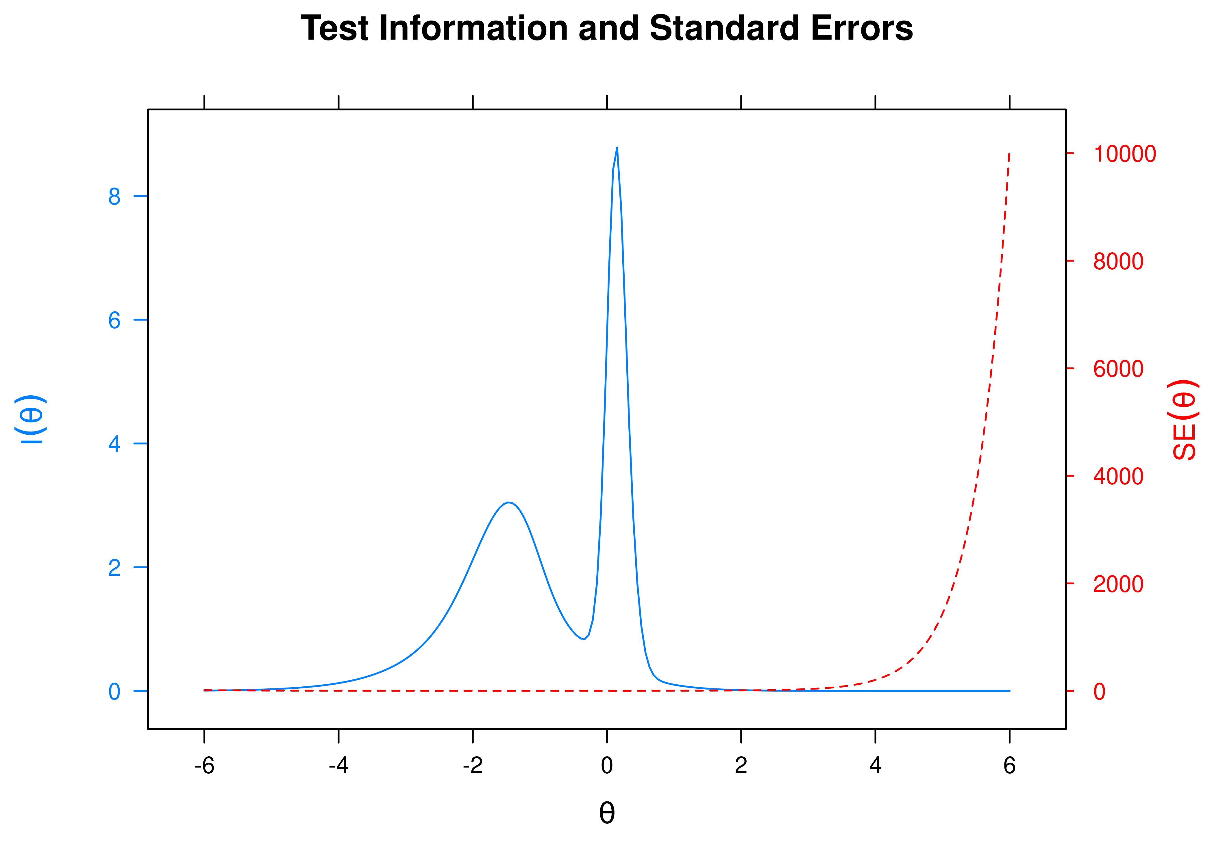 Test Information Curve and Standard Error of Measurement From Four-Parameter Logistic Item Response Theory Model.