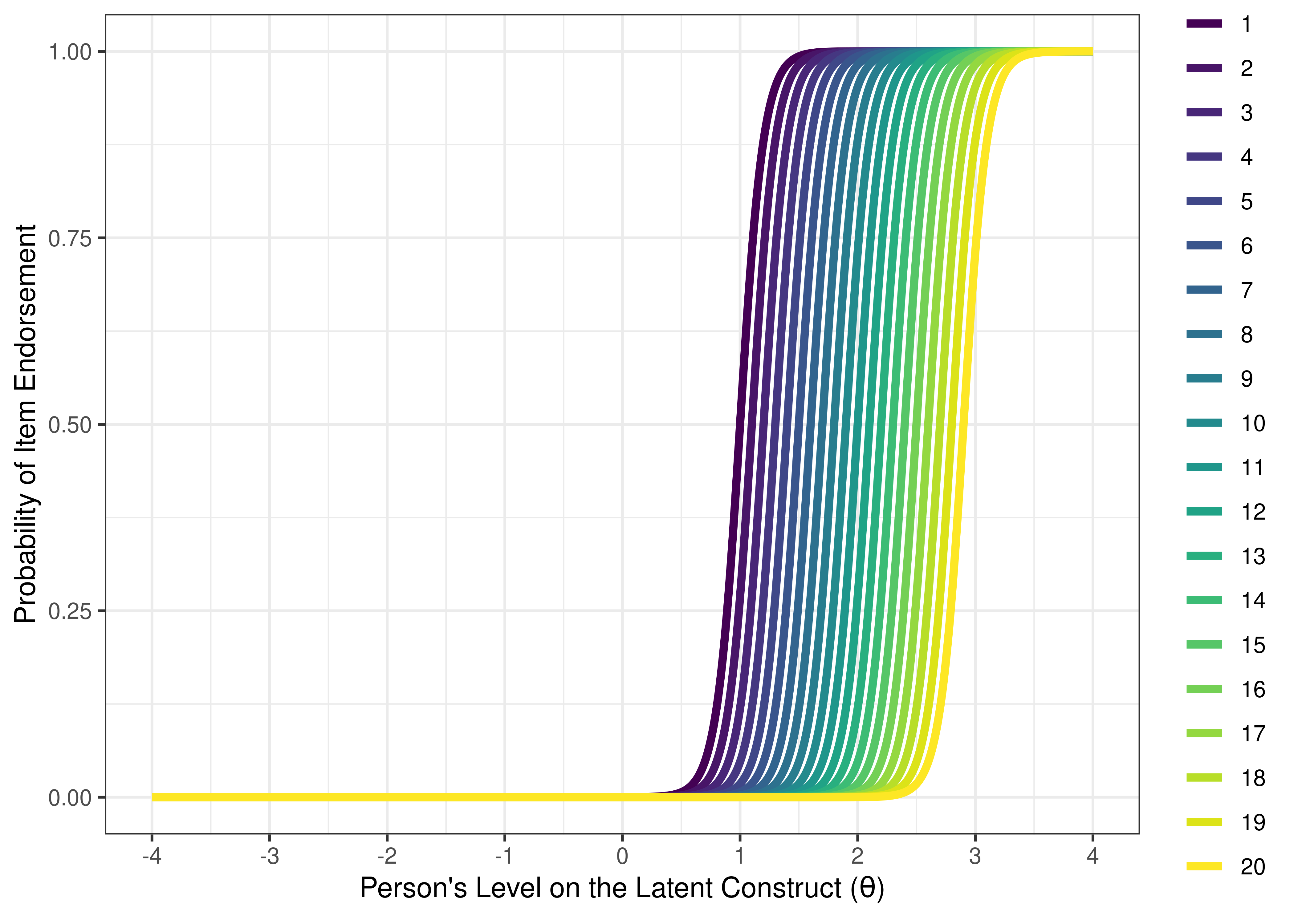 Visual Representation of a Good Measure (For Distinguishing Clinical-Range Versus Sub-clinical Range) Based on Item Characteristic Curves of Items From a Good Measure Estimated From Two-Parameter Logistic Model in Item Response Theory.