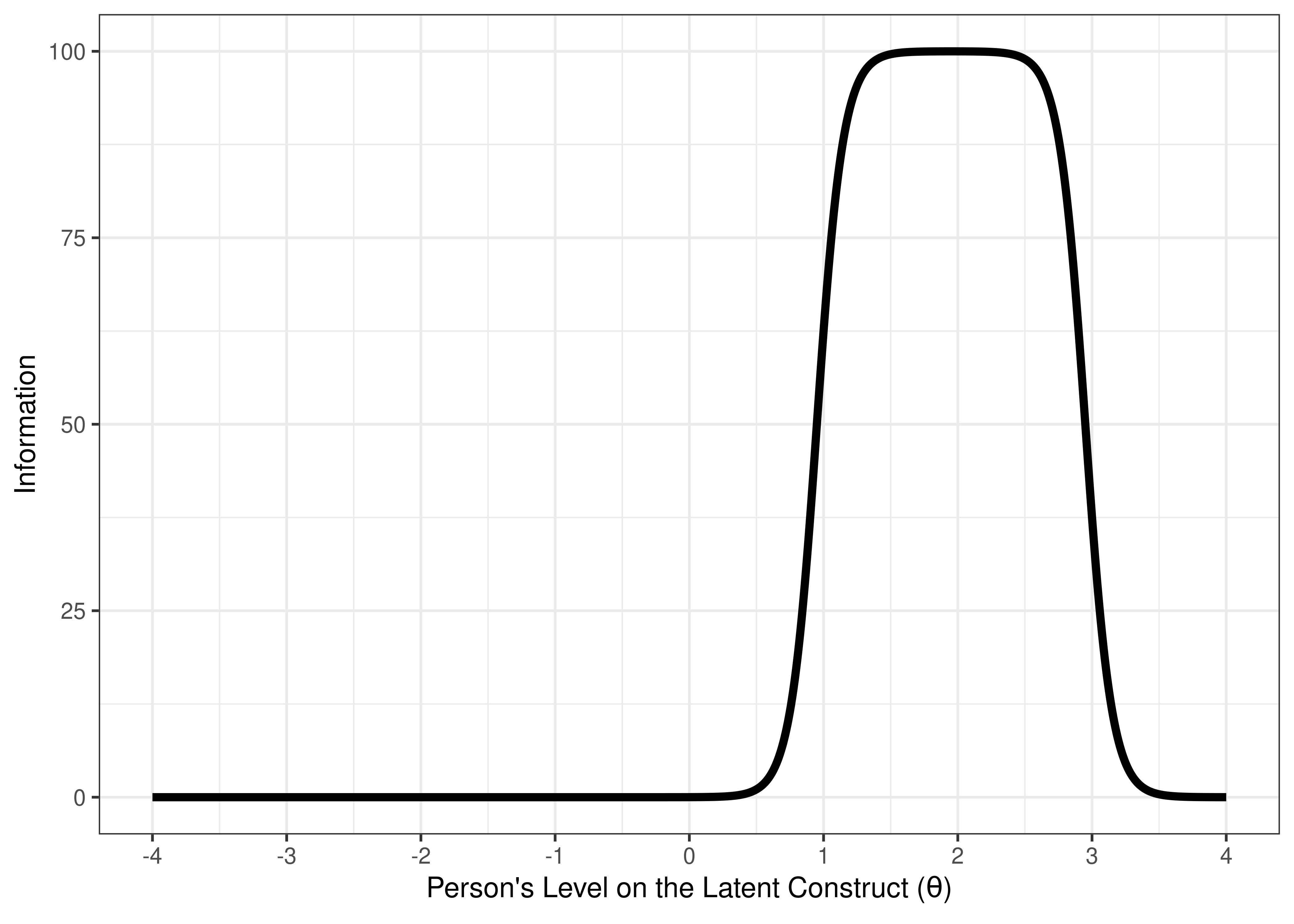 Visual Representation of a Good Measure (For Distinguishing Clinical-Range Versus Sub-clinical Range) Based on the Test Information Curve.