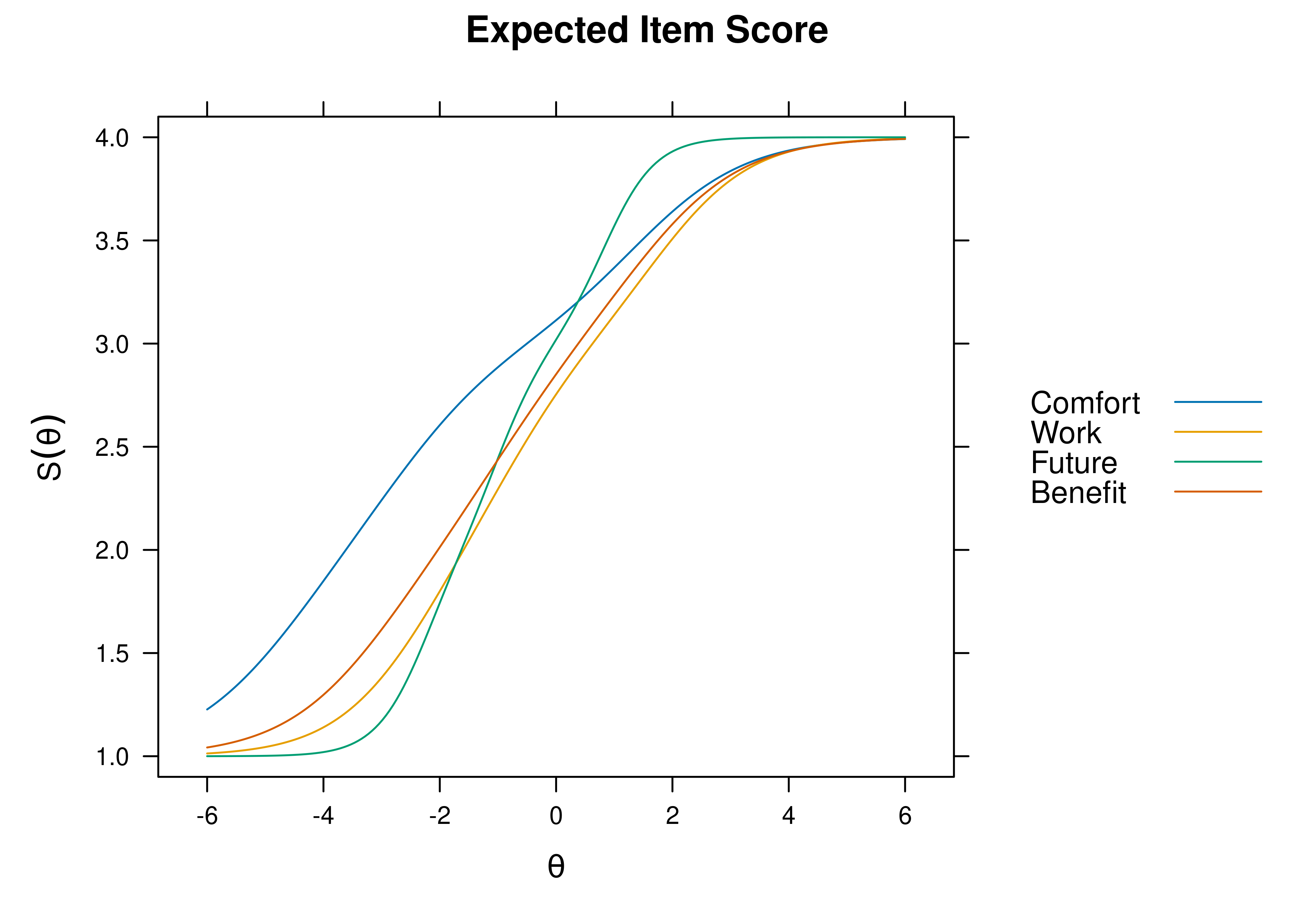 Item Characteristic Curves From Graded Response Model.