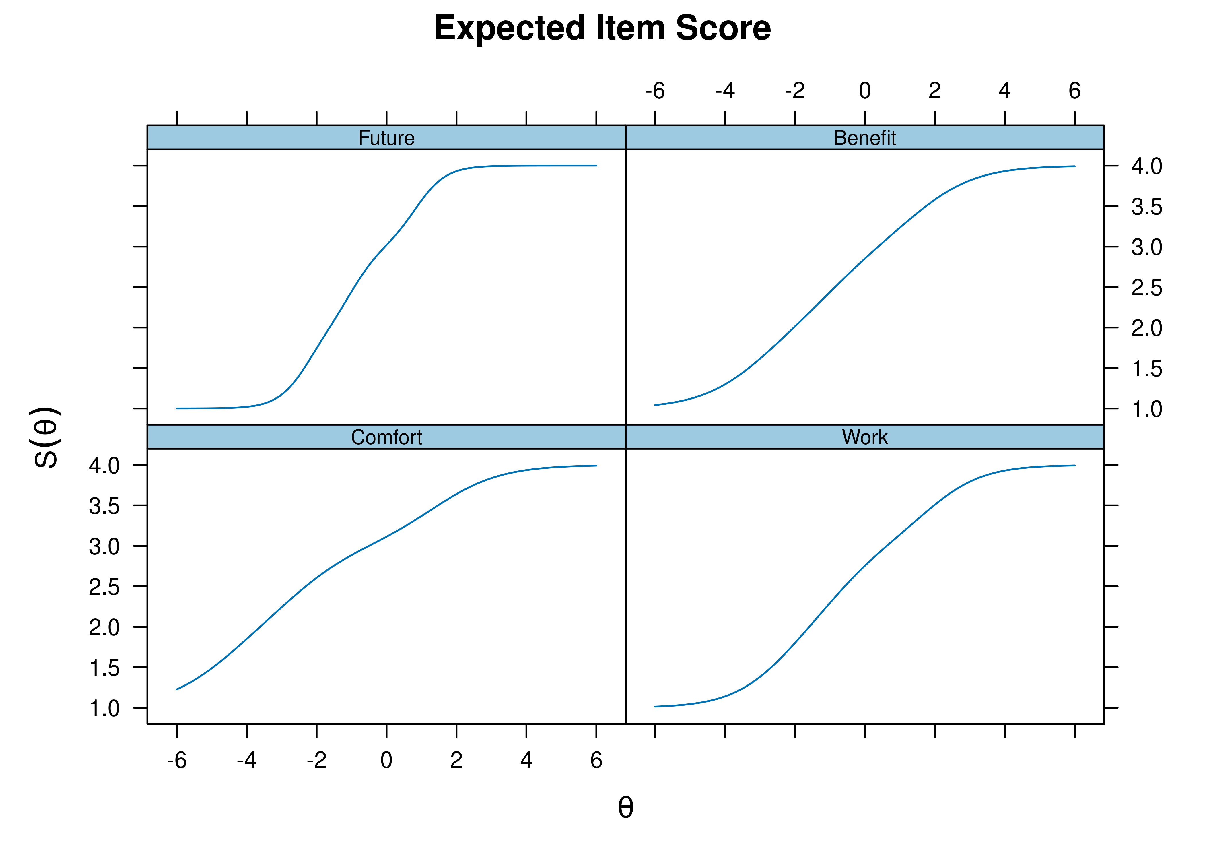 Item Characteristic Curves From Graded Response Model.