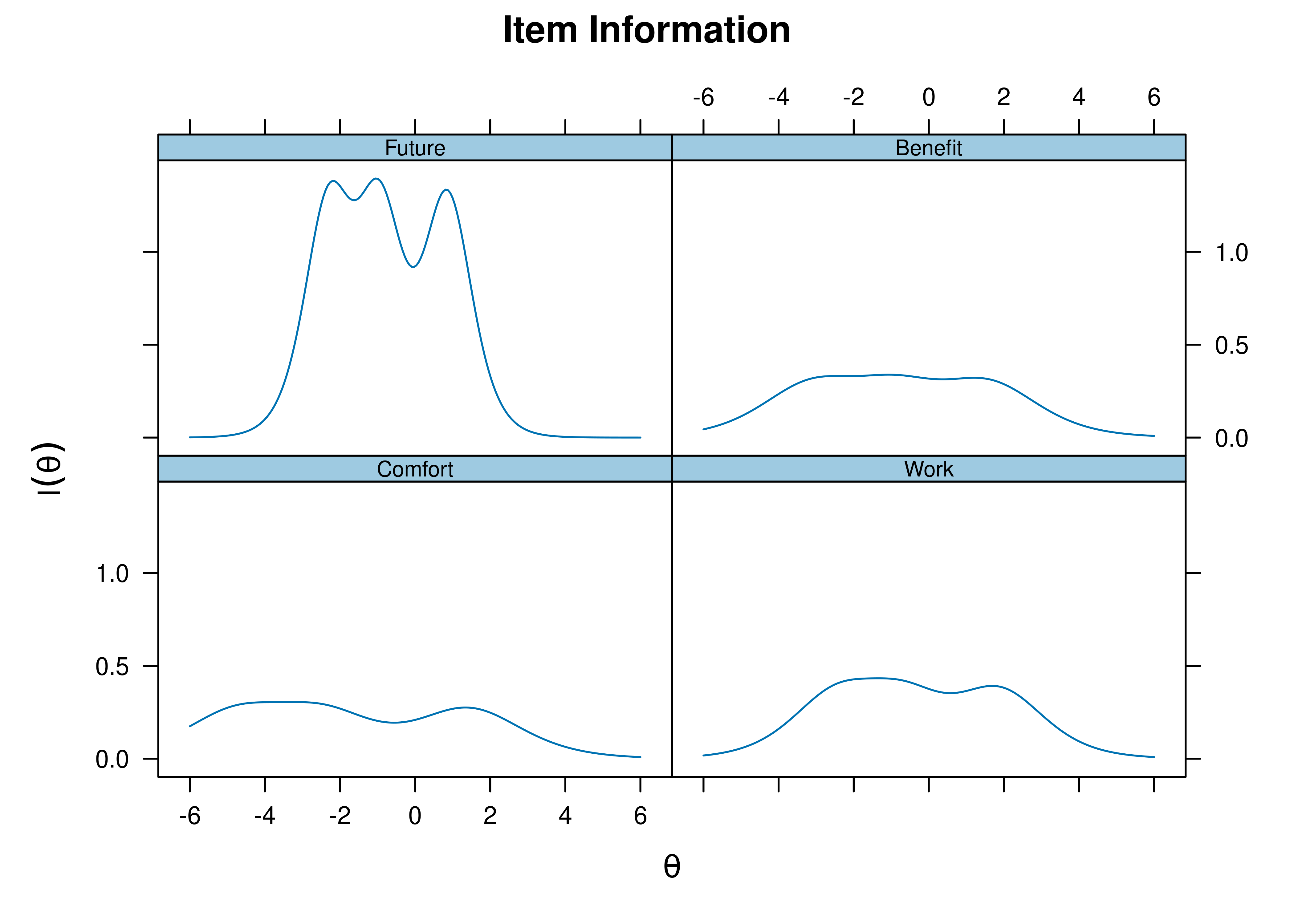 Item Information Curves From Graded Response Model.