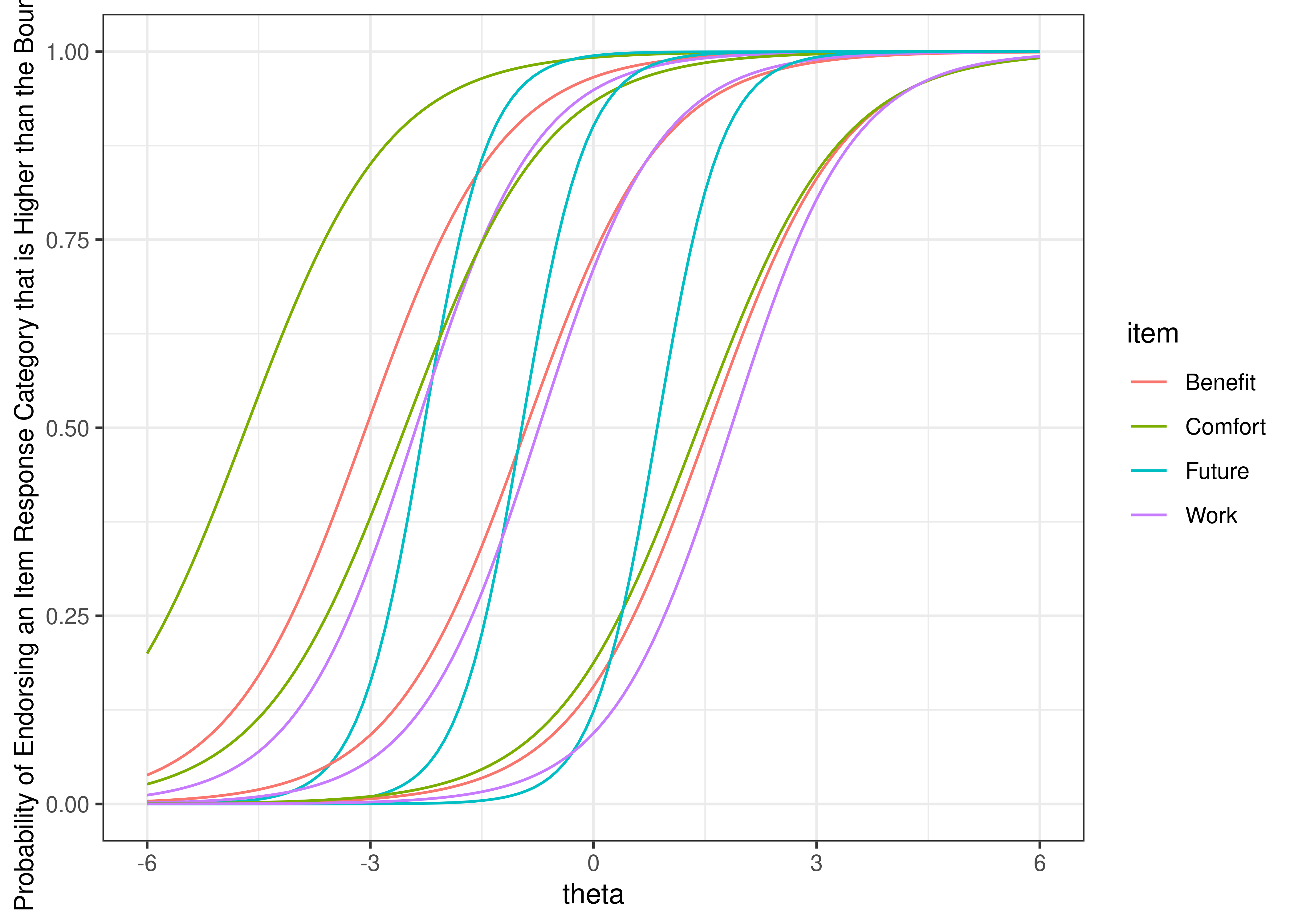 Item Boundary Category Characteristic Curves From Graded Response Model.