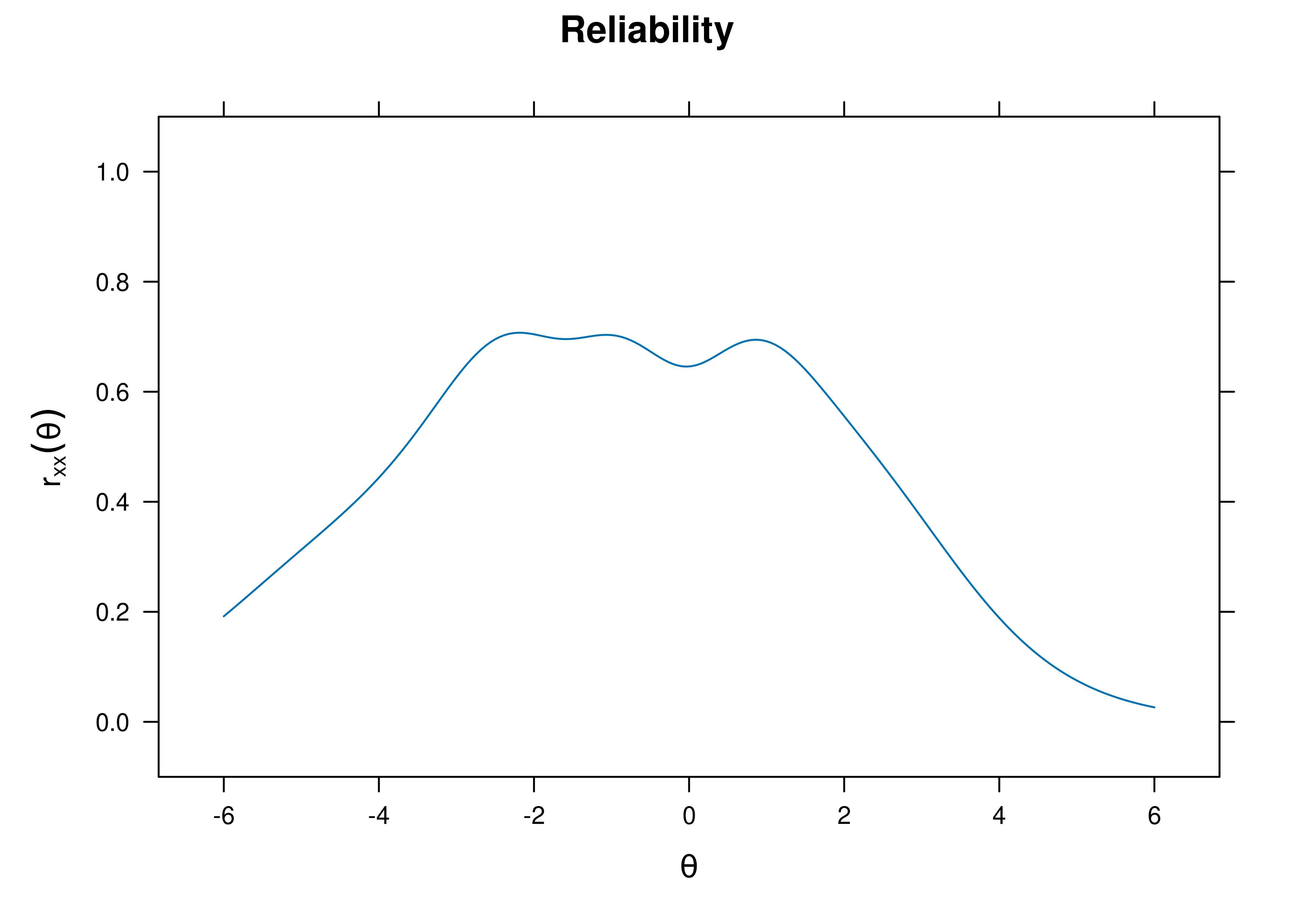 Test Reliability From Graded Response Model.