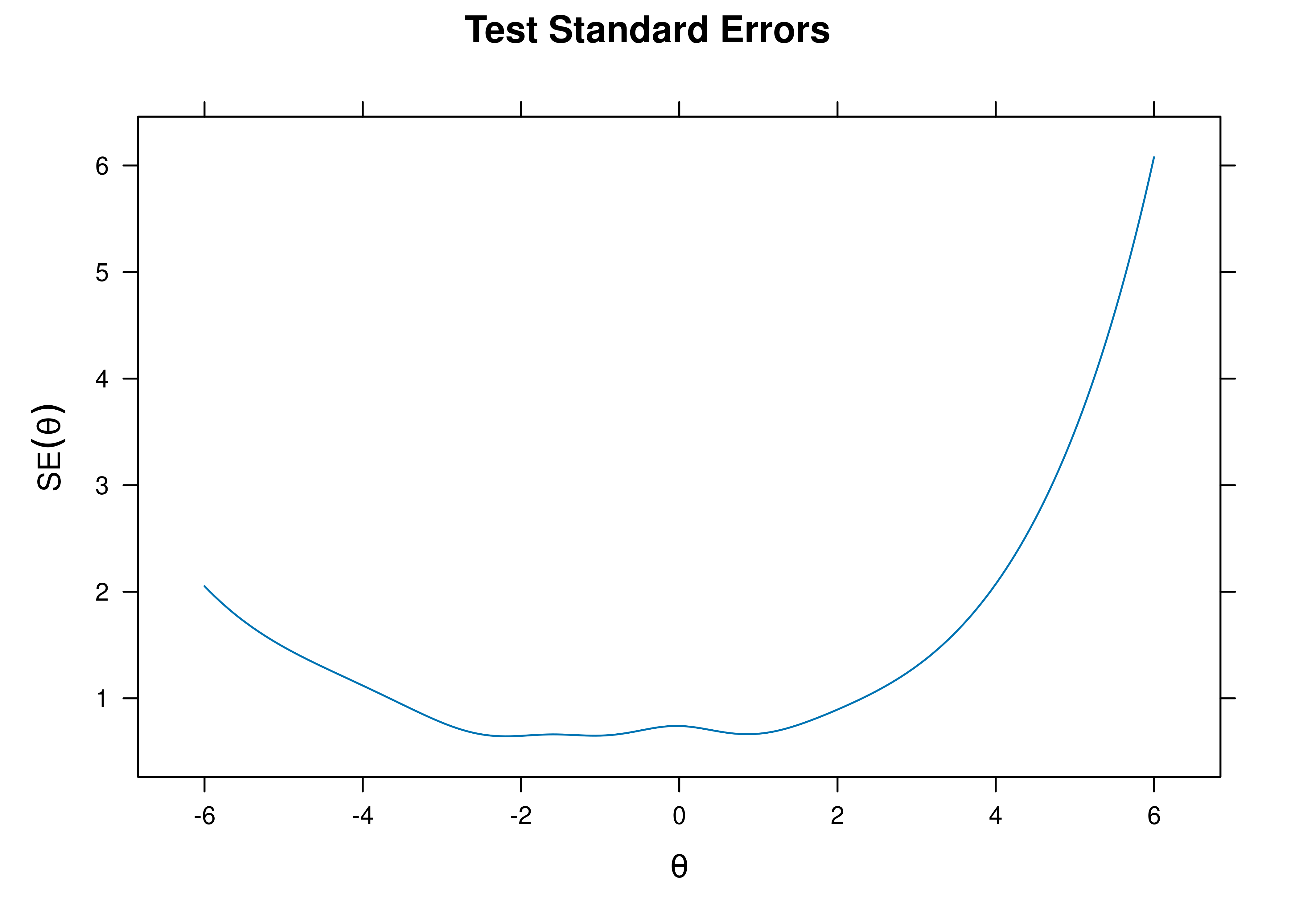 Test Standard Error of Measurement From Graded Response Model.