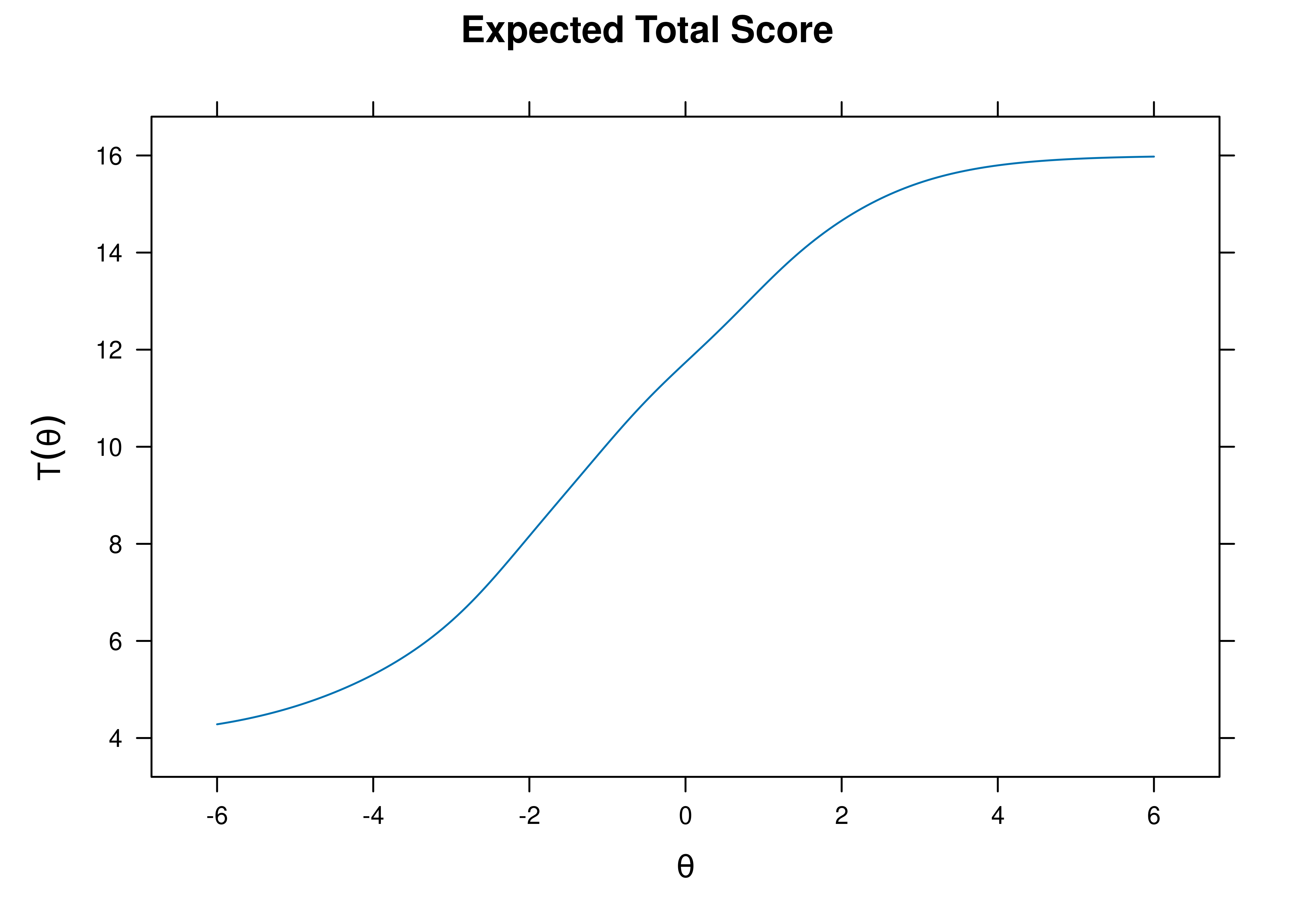 Test Characteristic Curve From Graded Response Model.