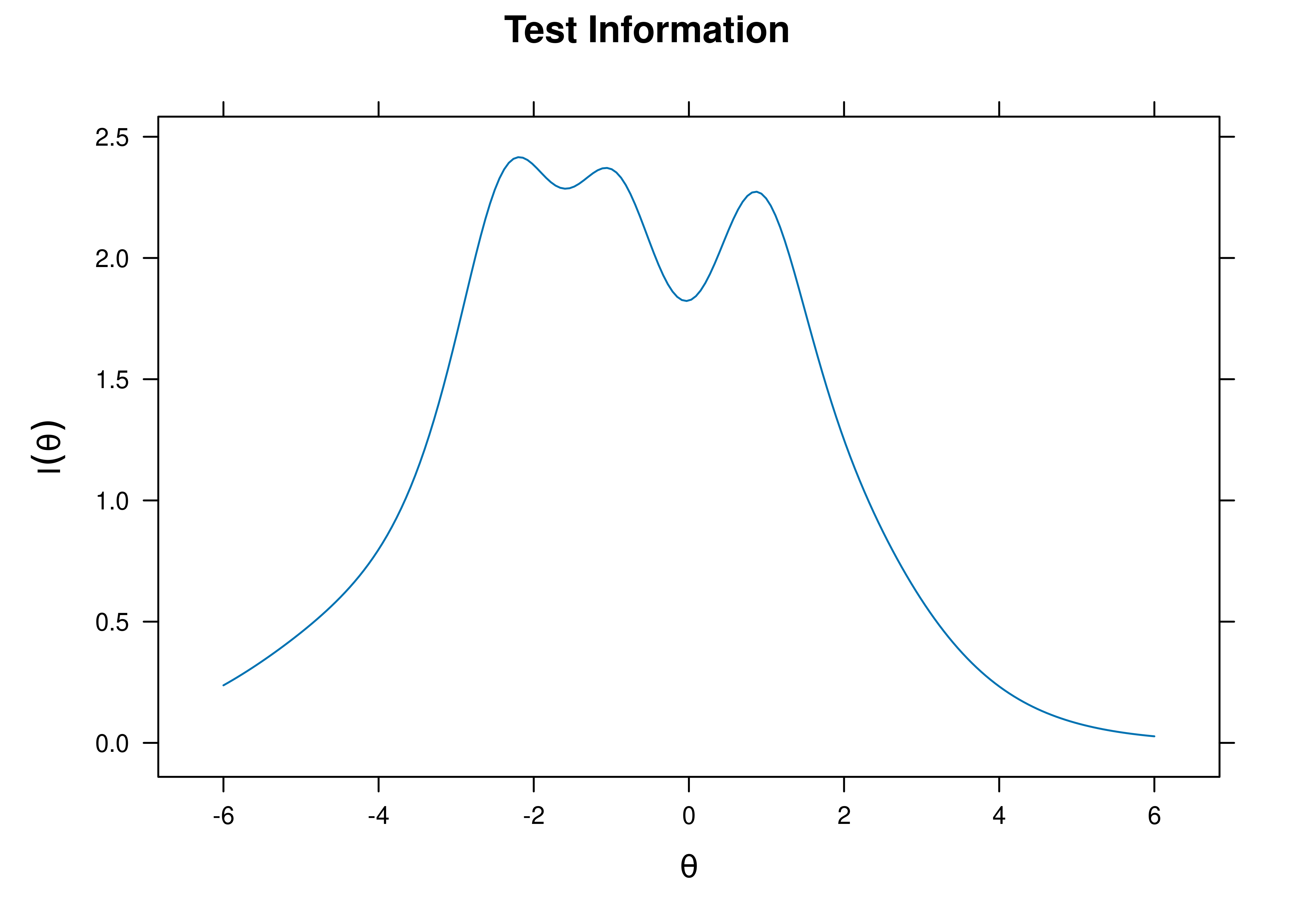 Test Information Curve From Graded Response Model.