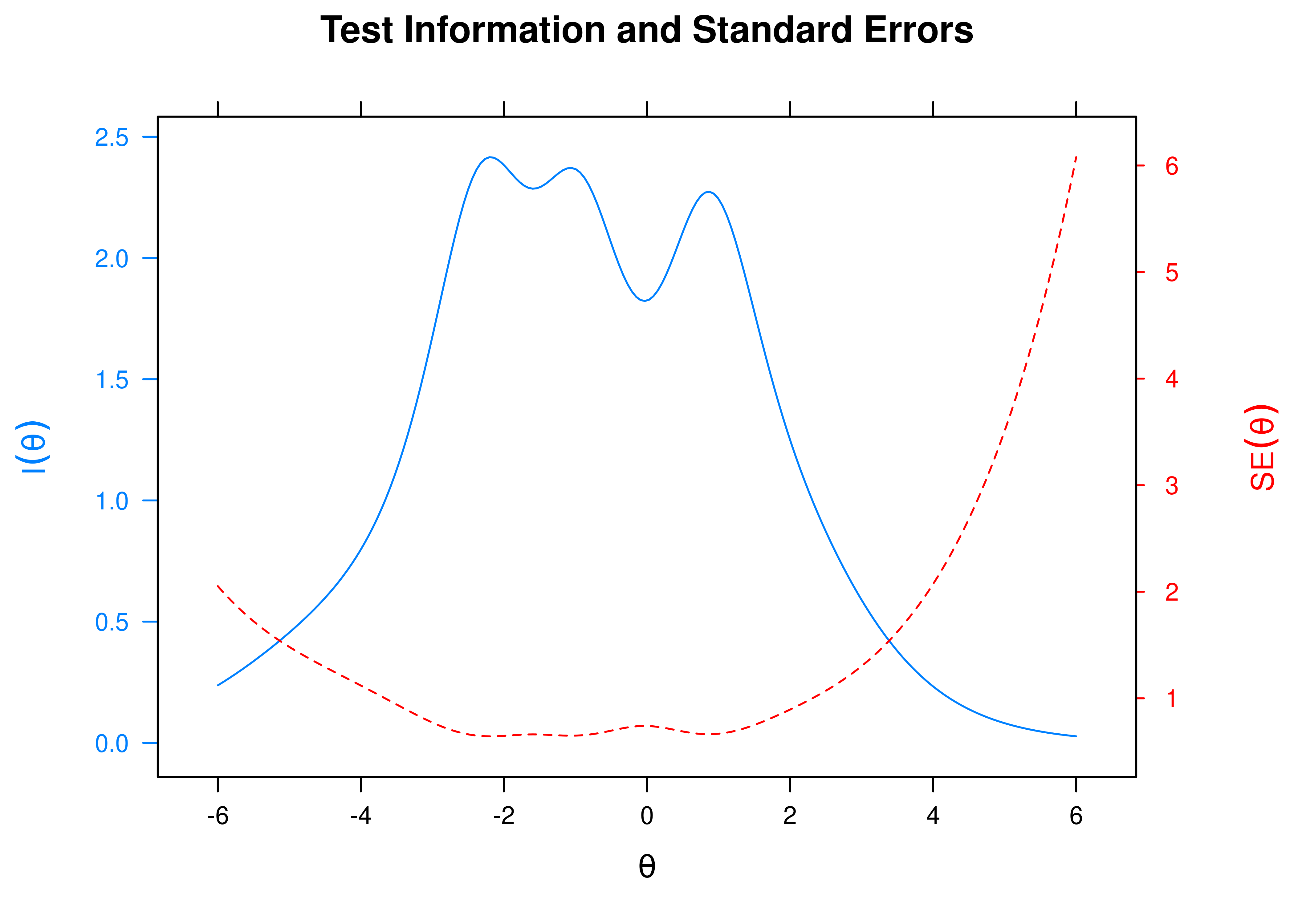 Test Information Curve and Standard Error of Measurement From Graded Response Model.