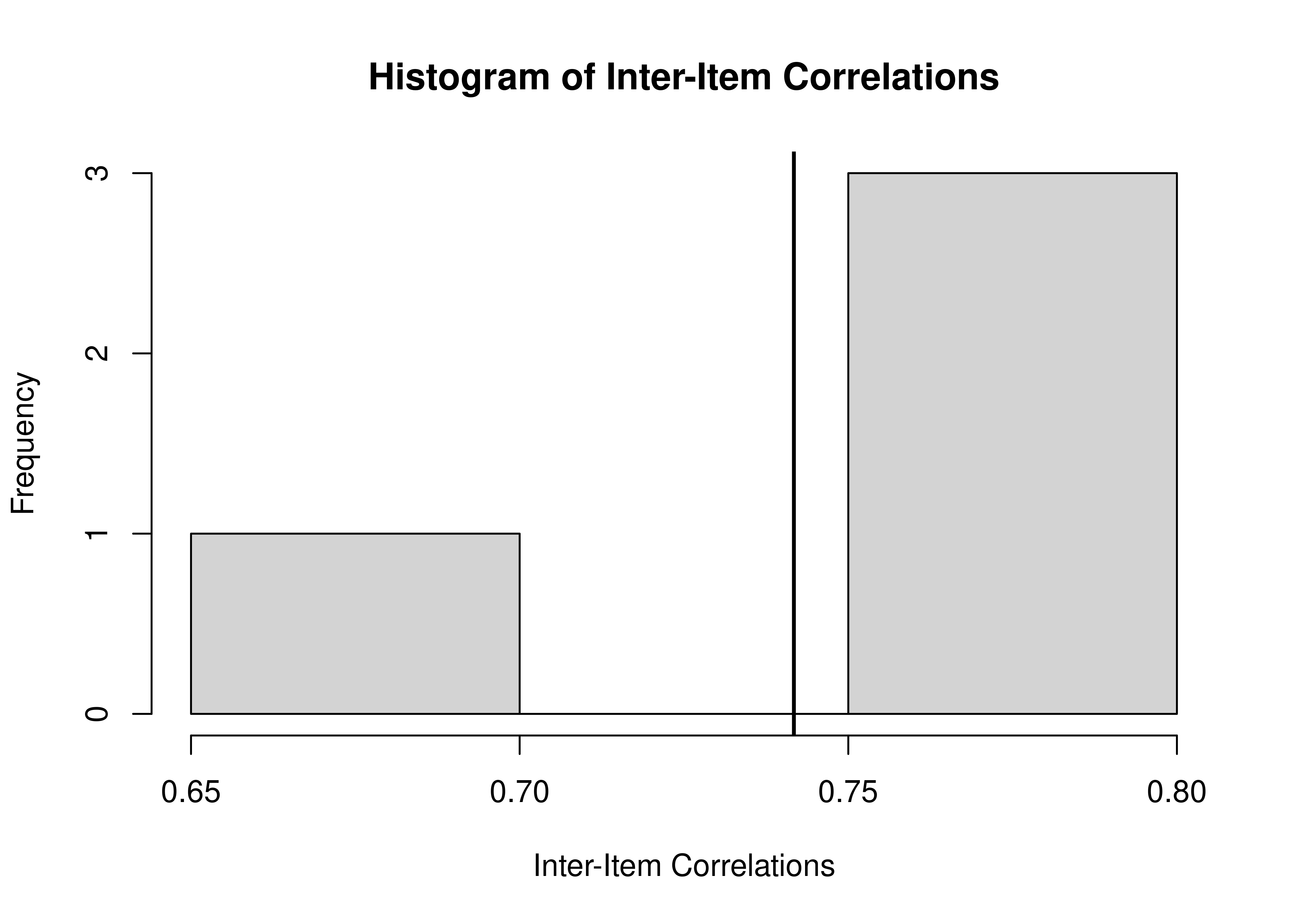 Histogram of Inter-Item Correlations. The vertical black line reflects the mean inter-item correlation.