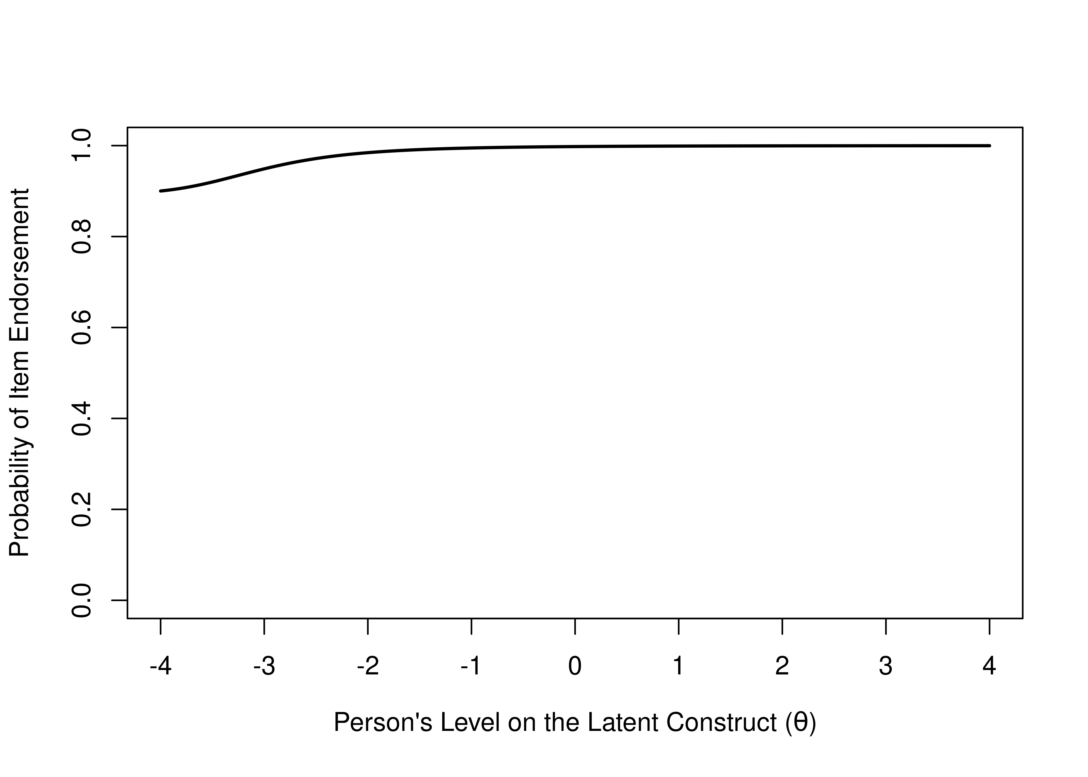 Item Characteristic Curve of an Item with a Ceiling Effect That is not Diagnostically Useful.