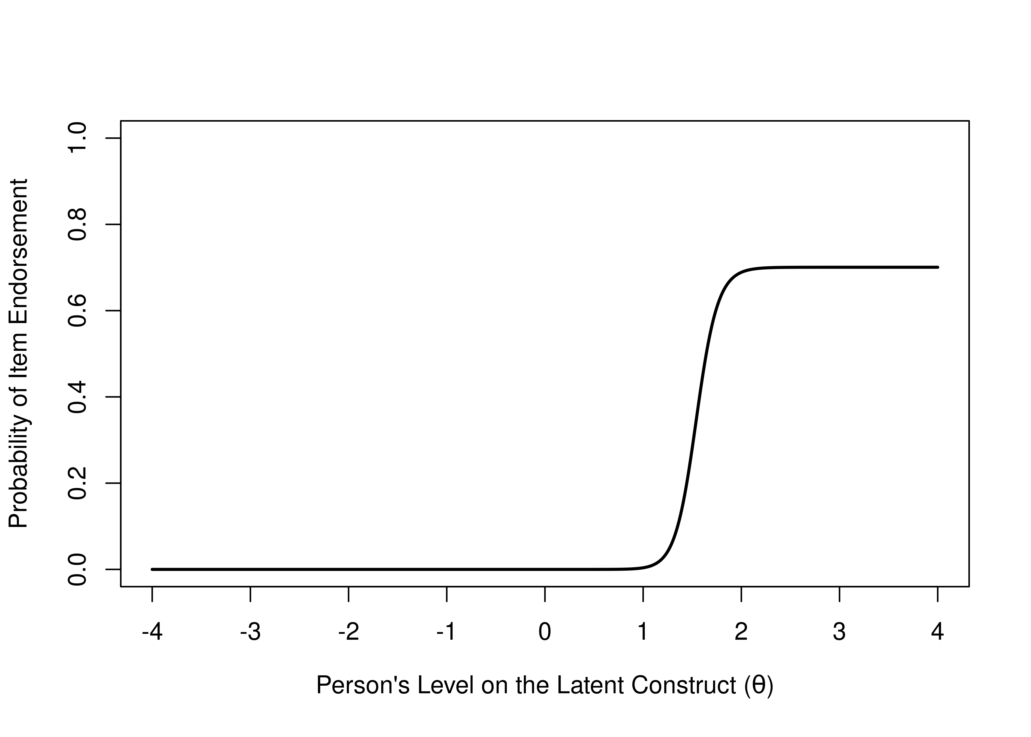 Item Characteristic Curve of an Item With a Floor Effect That is Diagnostically Useful.