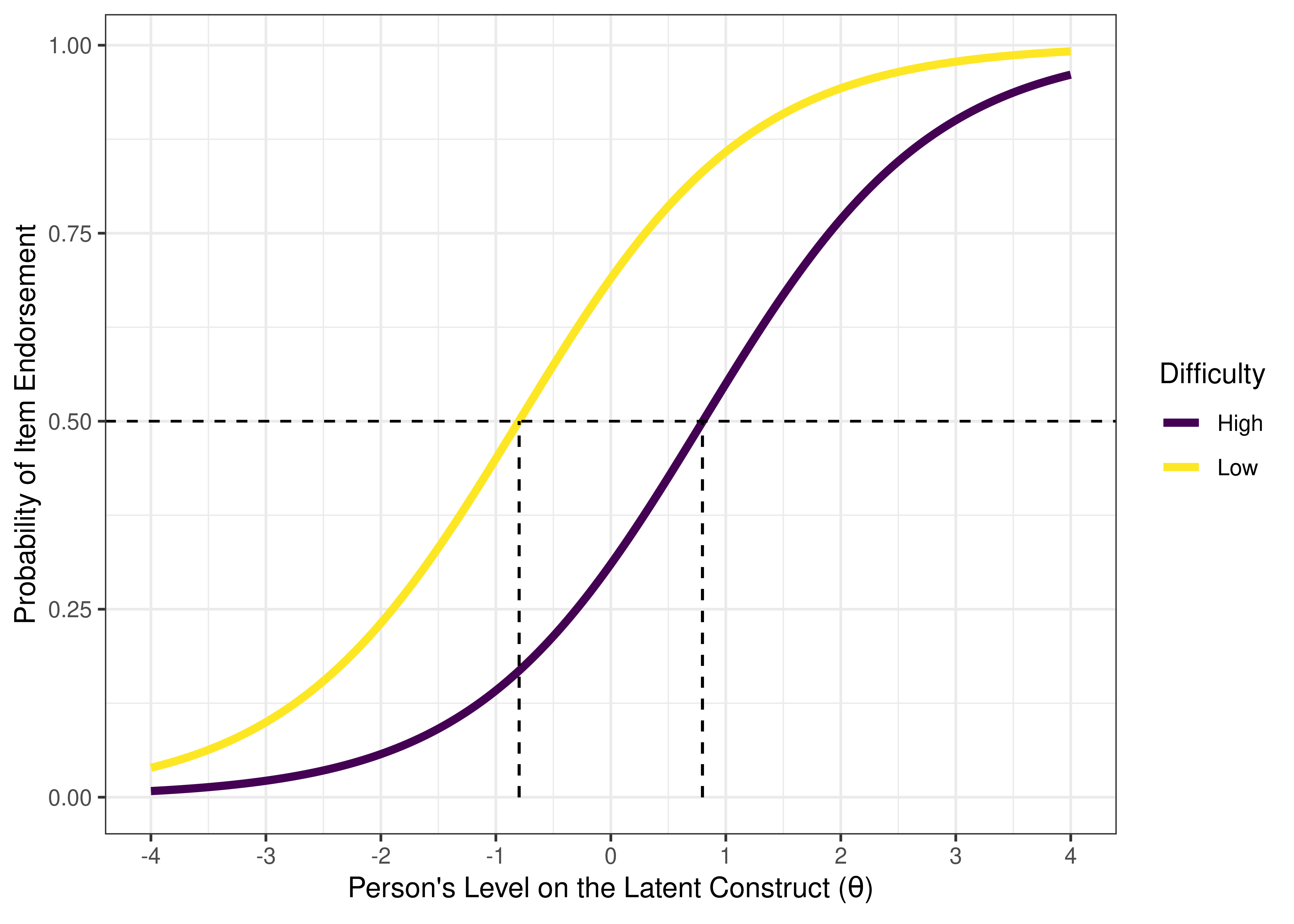 Item Characteristic Curves of an Item With Low Difficulty Versus High Difficulty. The dashed horizontal line indicates a probability of item endorsement of .50. The dashed vertical line is the item difficulty, i.e., the person’s level on the construct (the location on the x-axis) at the inflection point of the item characteristic curve. In a two-parameter logistic model, the inflection point corresponds to the probability of item endorsement is 50%. Thus, in a two-parameter logistic model, the difficulty of an item is the person’s level on the construct where the probability of endorsing the item is 50%.